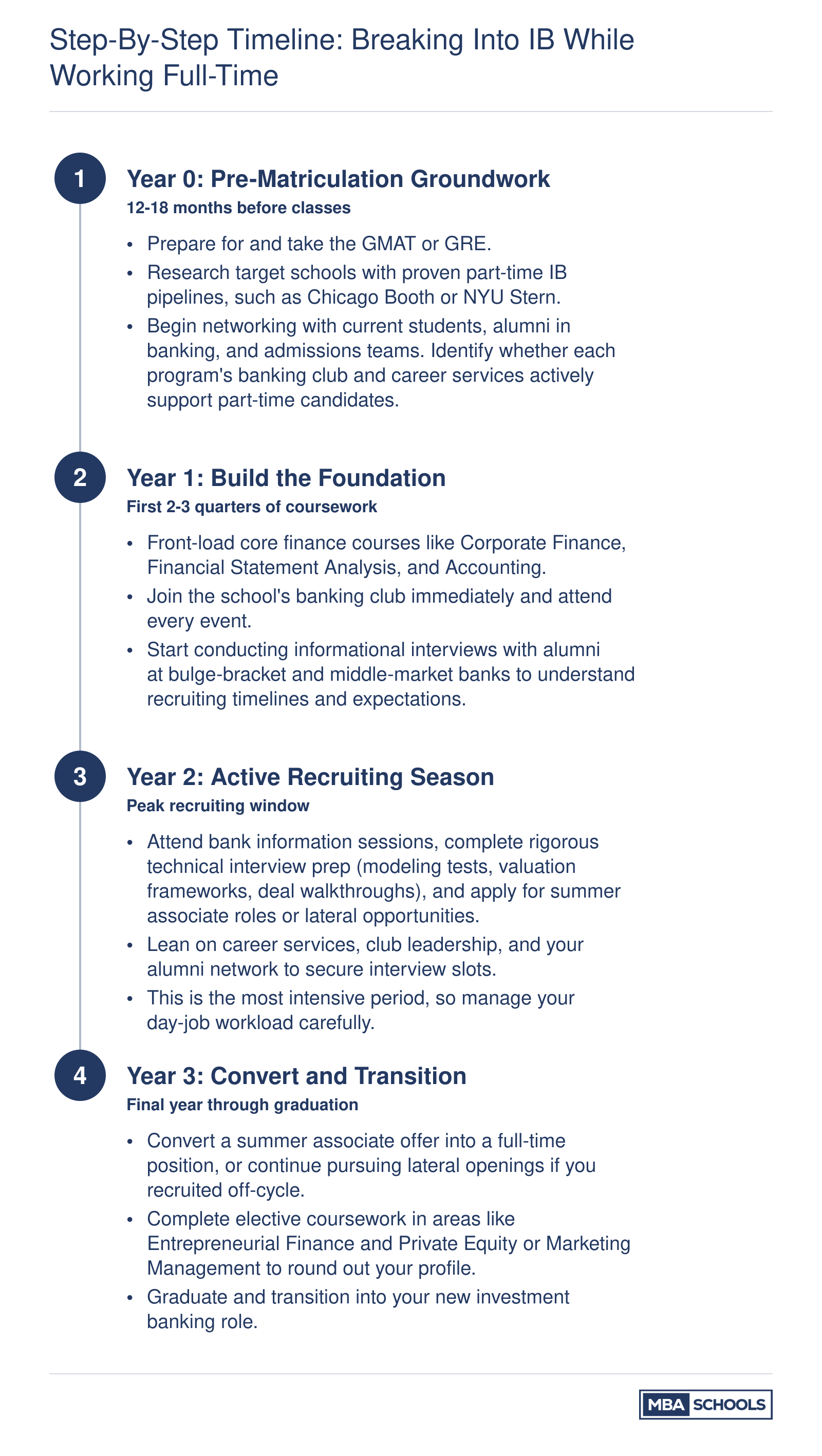 Four-phase timeline from pre-MBA preparation through graduation for part-time MBA students breaking into investment banking