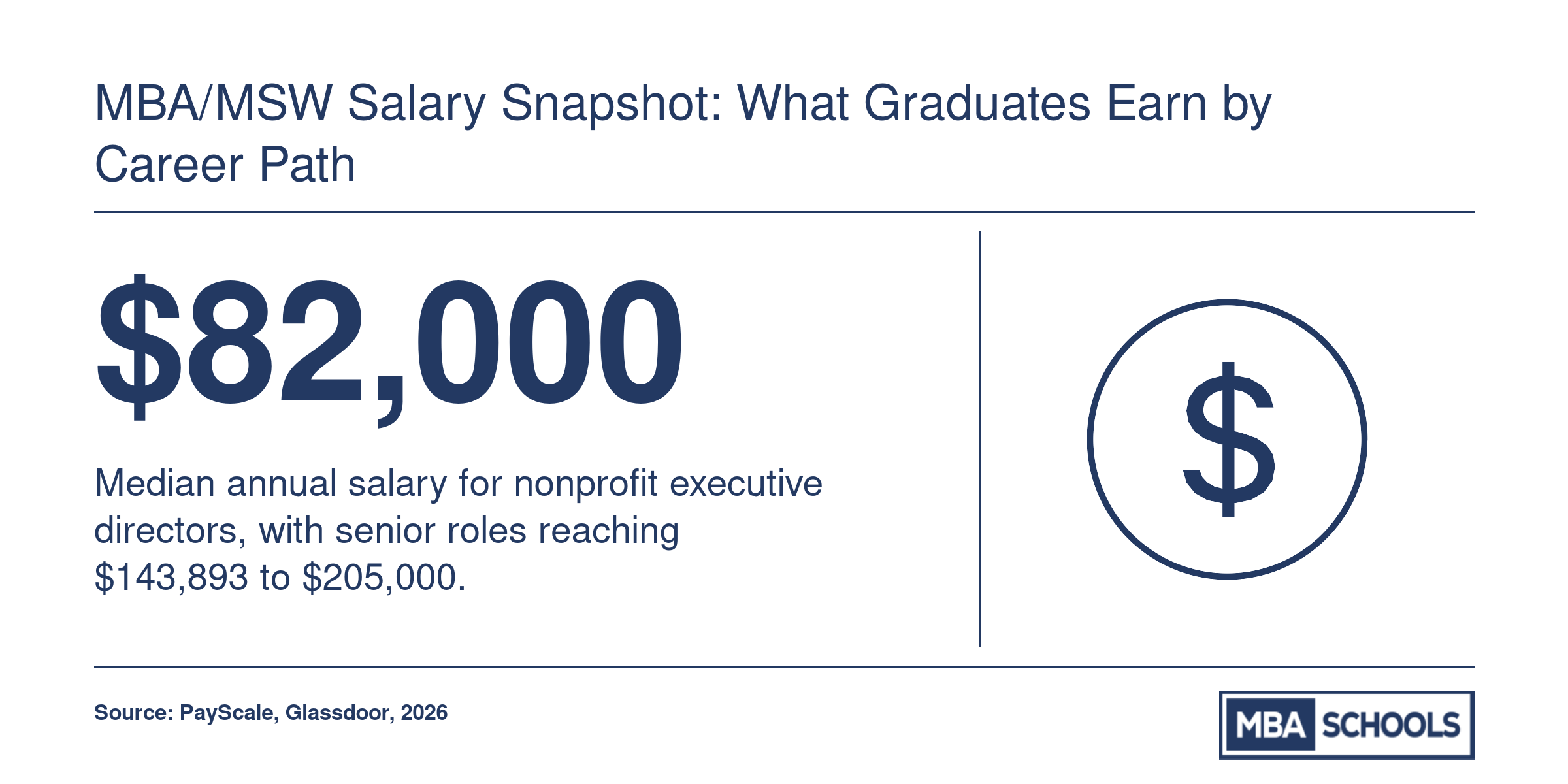 Median nonprofit executive director salary of $82,000 with senior range up to $205,000, per PayScale and Glassdoor