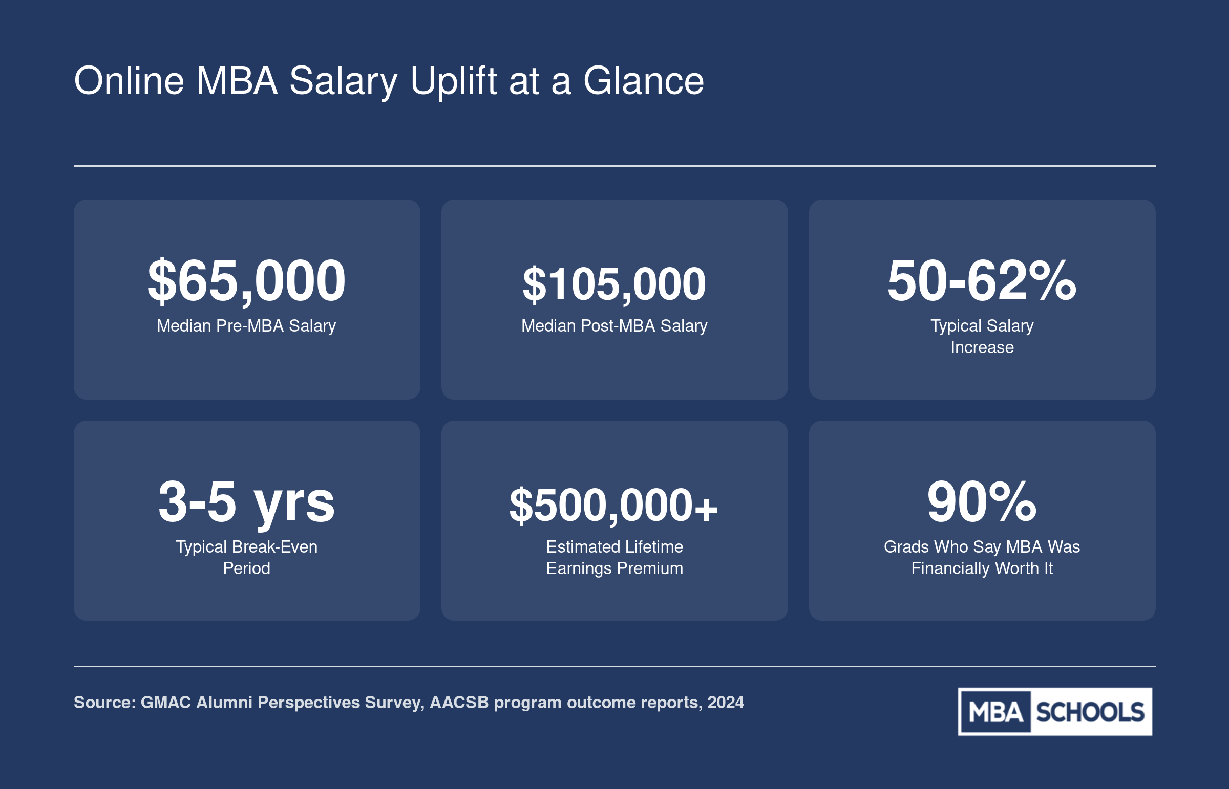 Six key online MBA ROI stats including median pre-MBA salary of $65,000, post-MBA salary of $105,000, 50 to 62 percent salary increase, 3 to 5 year break-even period, and lifetime earnings premium exceeding $500,000