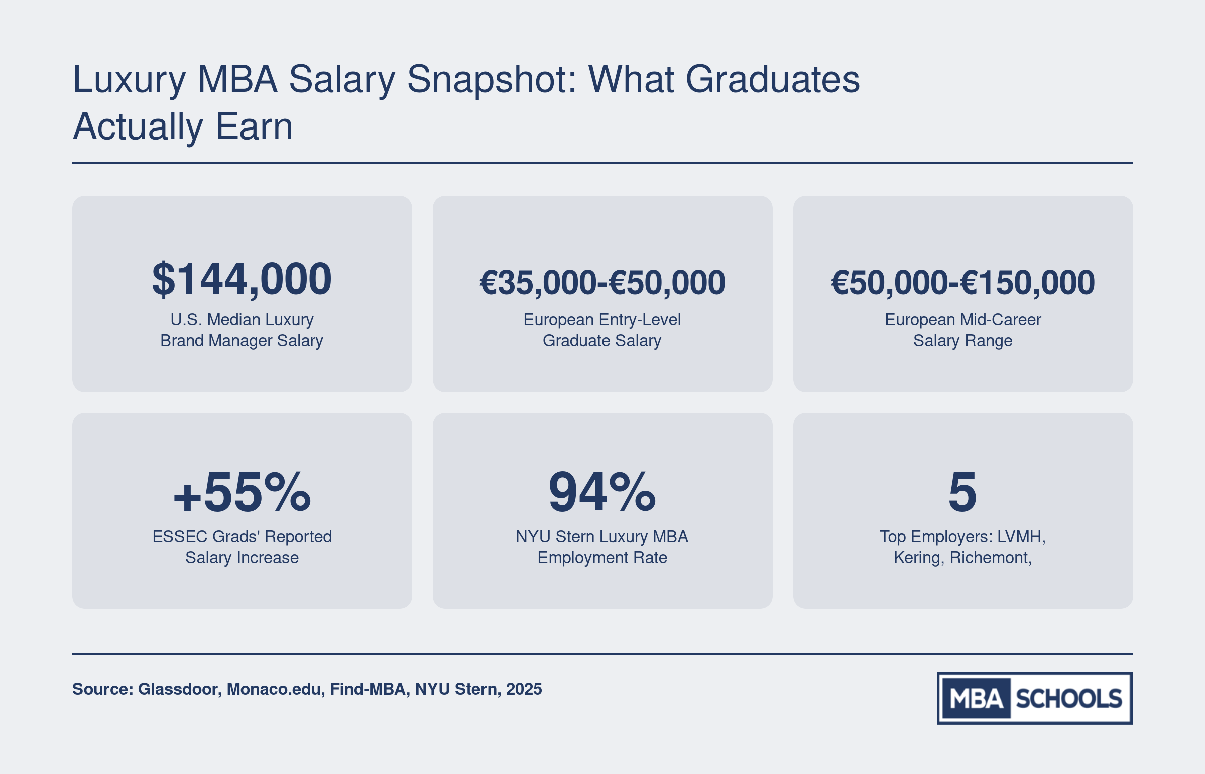 Luxury brand management MBA salary data showing $144,000 U.S. median, European salary ranges, 55% salary increase for ESSEC graduates, and 94% NYU Stern employment rate