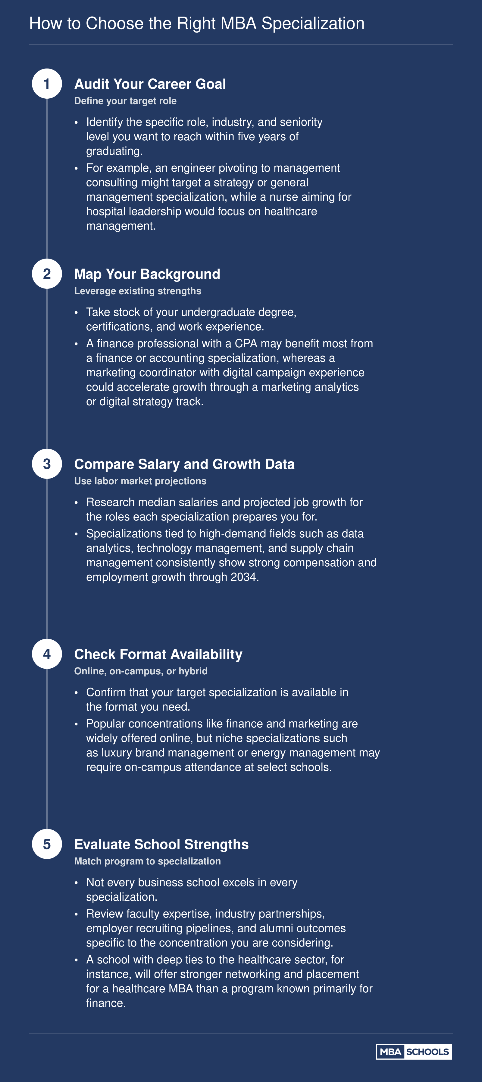 Five-step decision framework for choosing an MBA specialization, from career audit through school evaluation