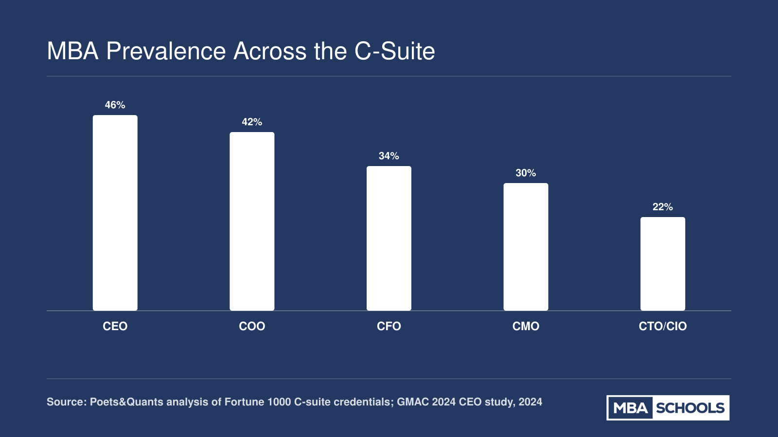Estimated MBA prevalence by C-suite role: CEOs at 46%, COOs at 42%, CFOs at 34%, CMOs at 30%, and CTOs or CIOs at 22%, circa 2024