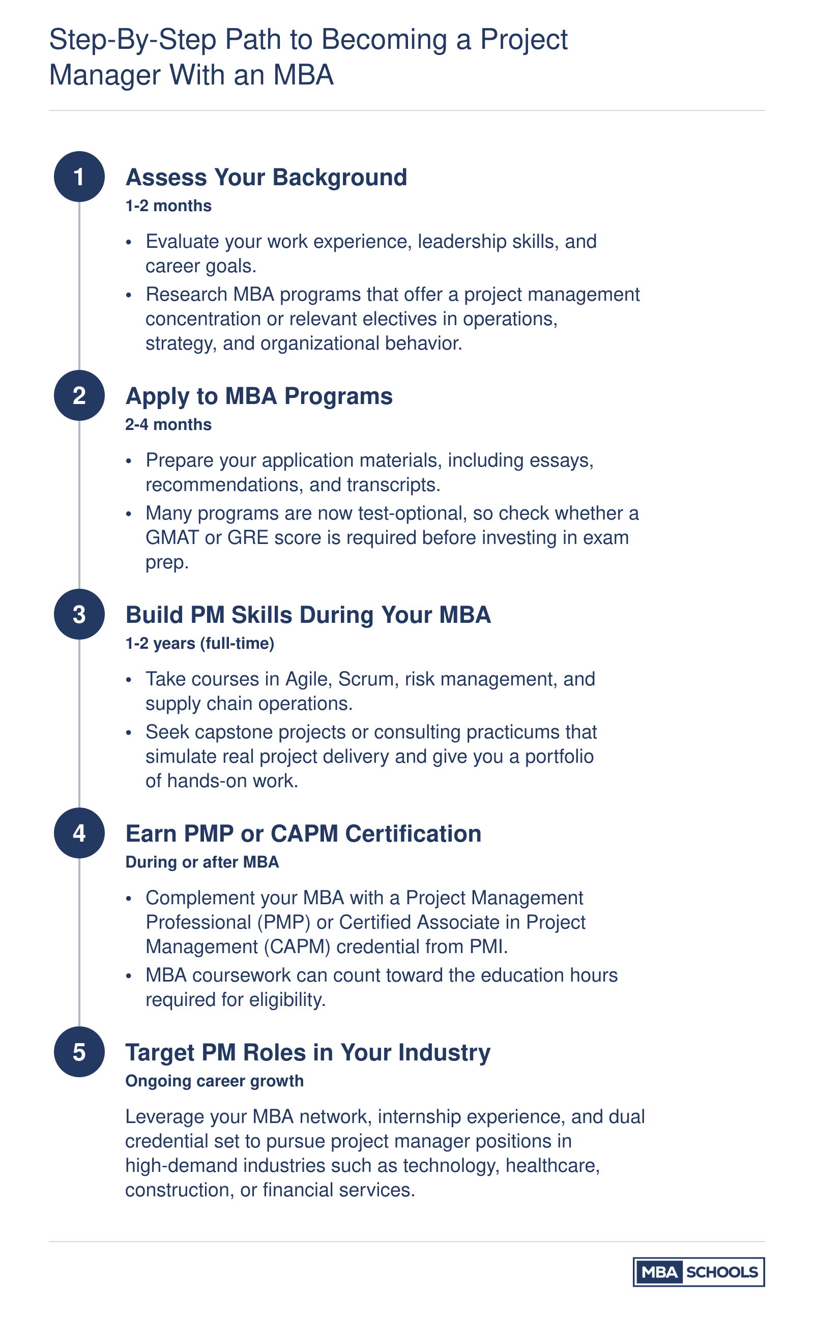 Five-step career sequence from assessing your background through earning a PMP or CAPM to landing a project manager role after completing an MBA