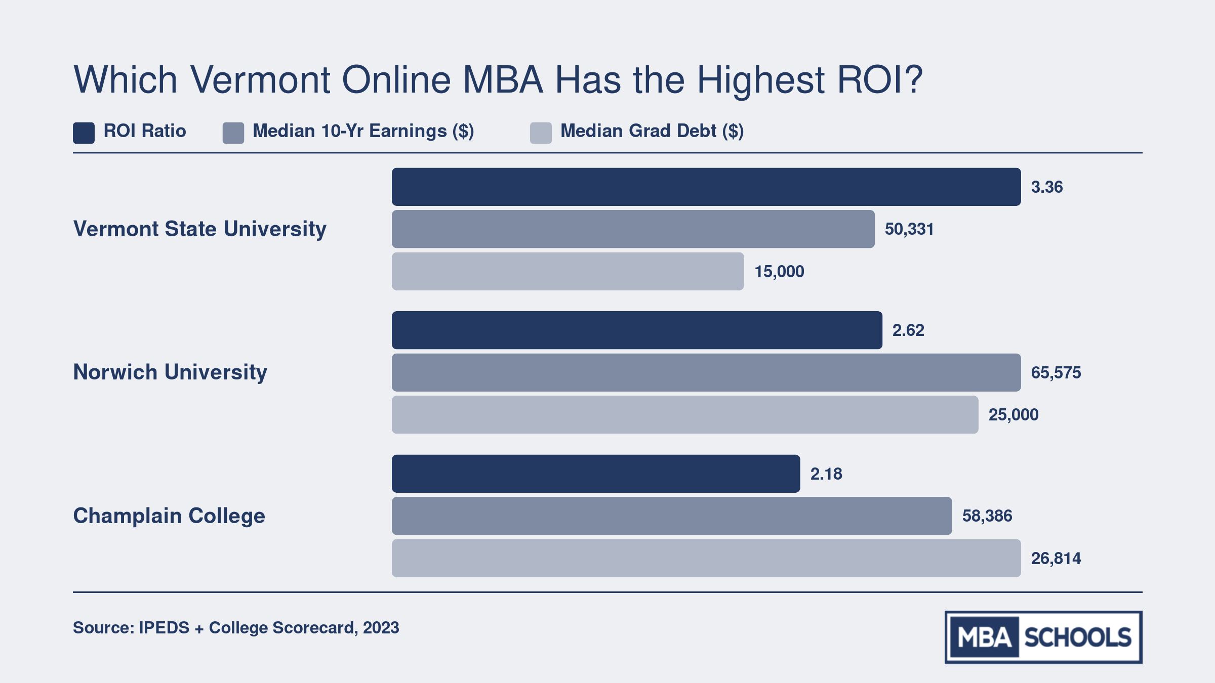 Vermont State University leads Vermont MBA ROI at 3.36, with $15,000 median debt and $50,331 median 10-year earnings
