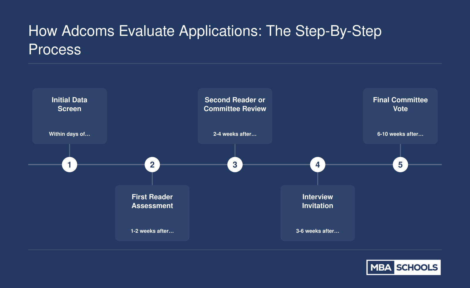 Five-stage MBA admissions evaluation sequence from initial data screen through final committee vote, with typical timelines at each step