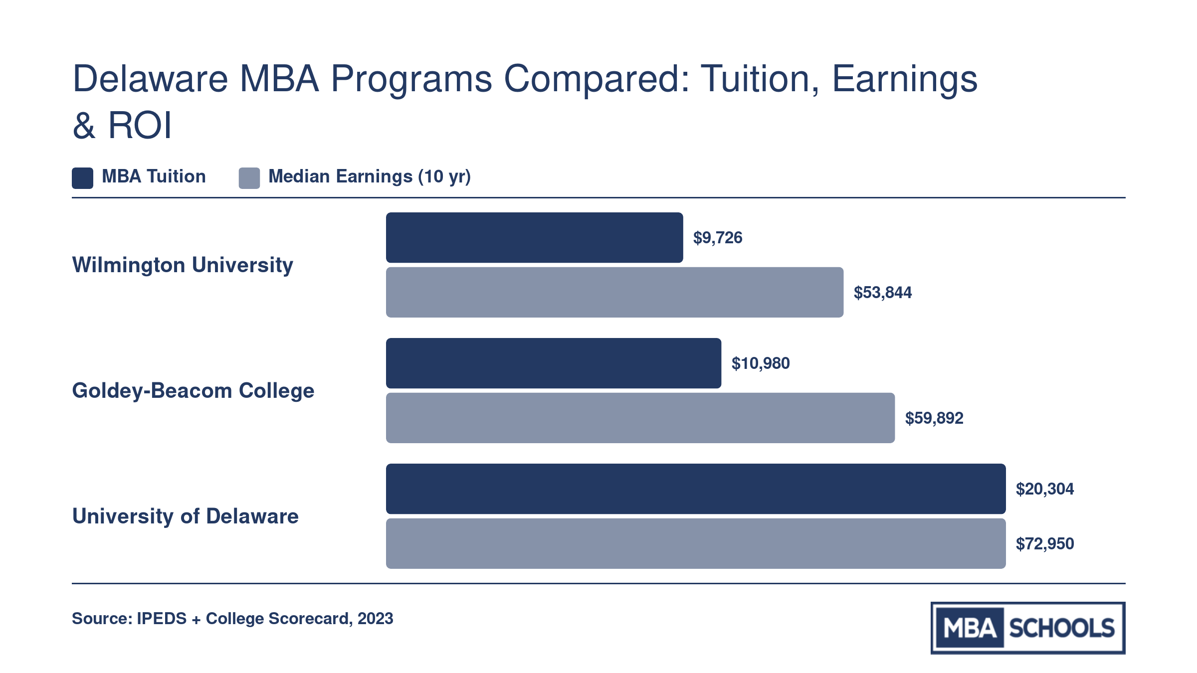 Comparison of MBA tuition and median 10-year earnings at Wilmington University, Goldey-Beacom College, and University of Delaware