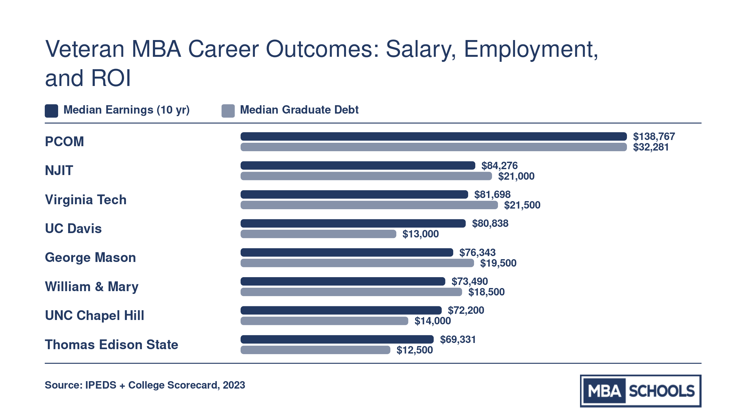 Grouped bar chart comparing median 10-year earnings and median graduate debt across eight military-friendly MBA programs, with earnings ranging from $69,331 to $138,767