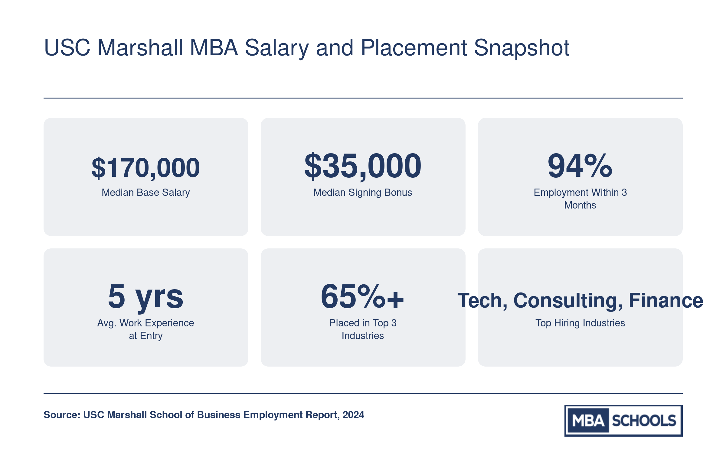 Key career stats for USC Marshall MBA graduates including $170,000 median base salary, 94% employment rate, and top hiring industries