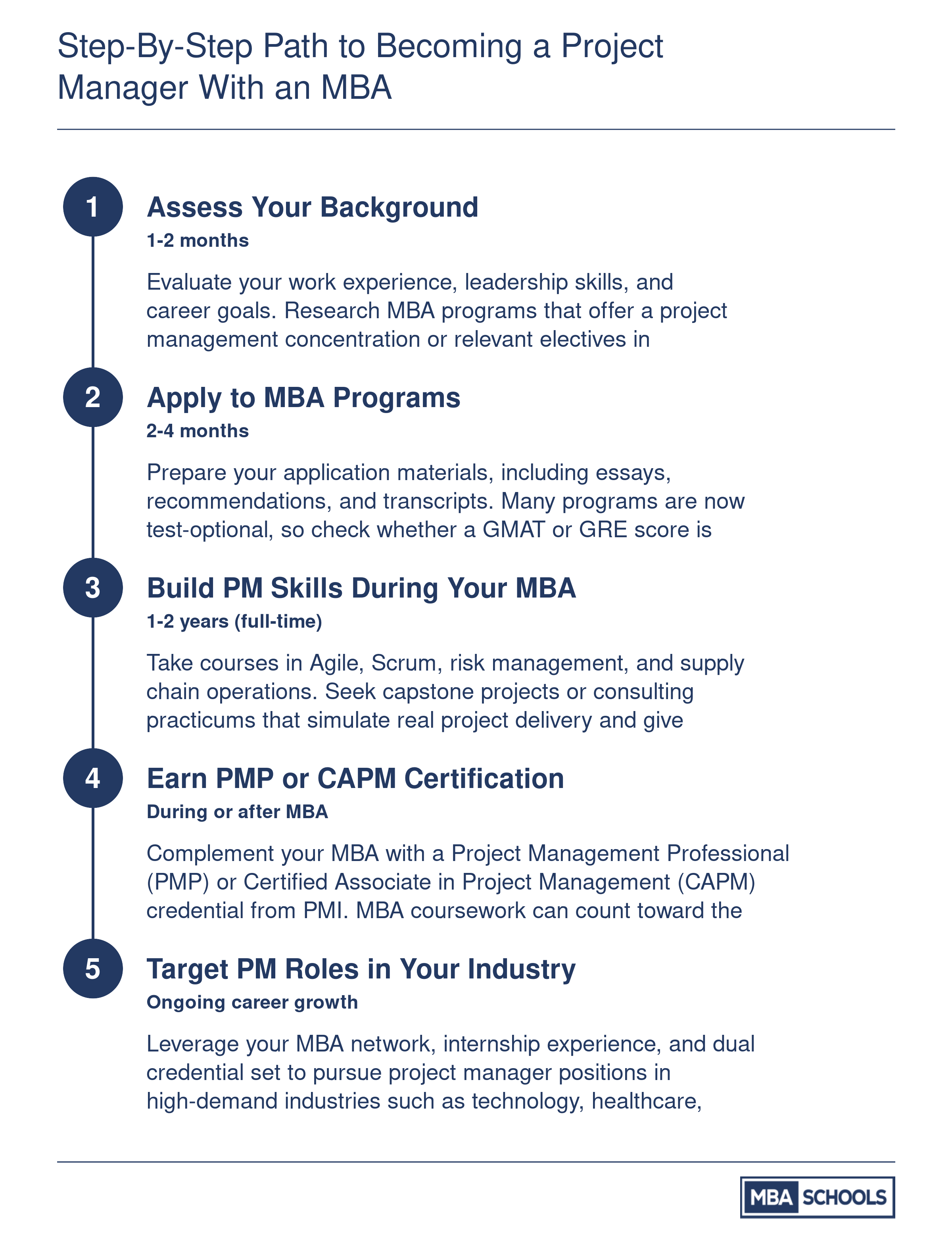 Five-step career sequence from assessing your background through earning a PMP or CAPM to landing a project manager role after completing an MBA