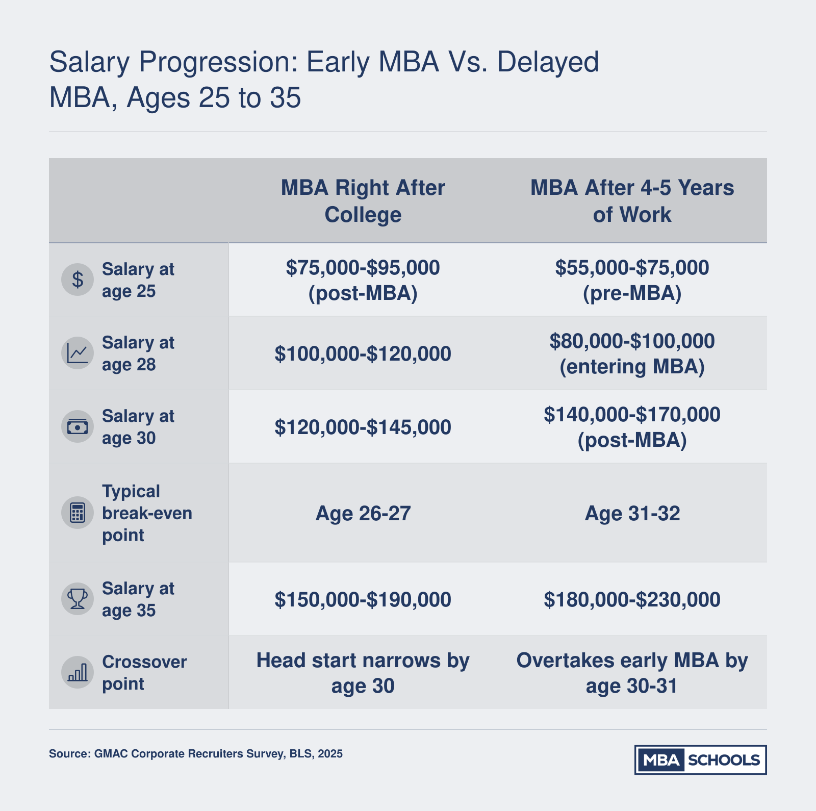 Comparison of MBA salary trajectories from age 25 to 35 showing early MBA graduates earning more initially but delayed MBA graduates overtaking them around age 30