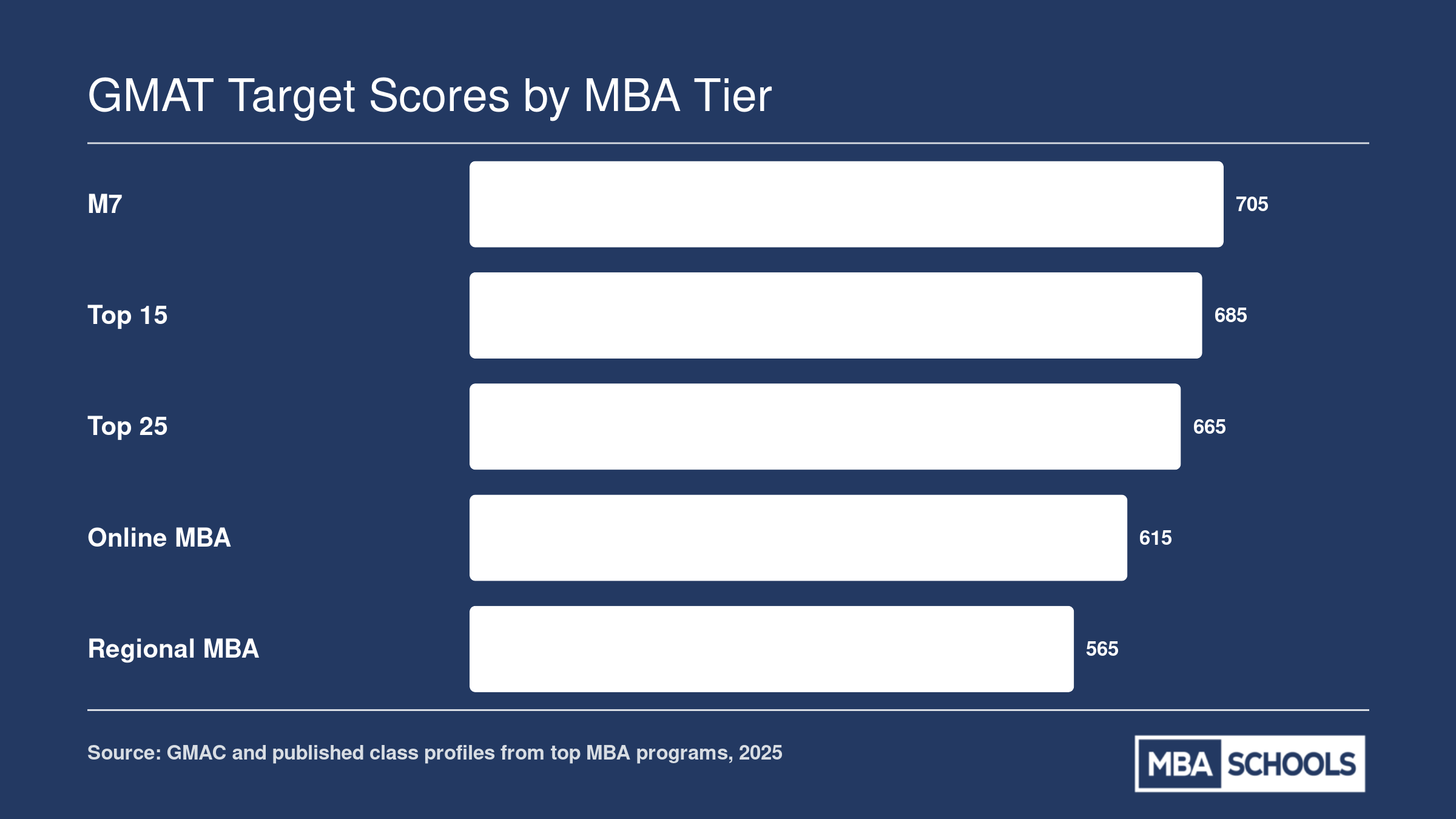 Typical GMAT Focus total scores by MBA tier: M7 around 705, Top 15 near 685, Top 25 near 665, Online MBA around 615, Regional MBA around 565