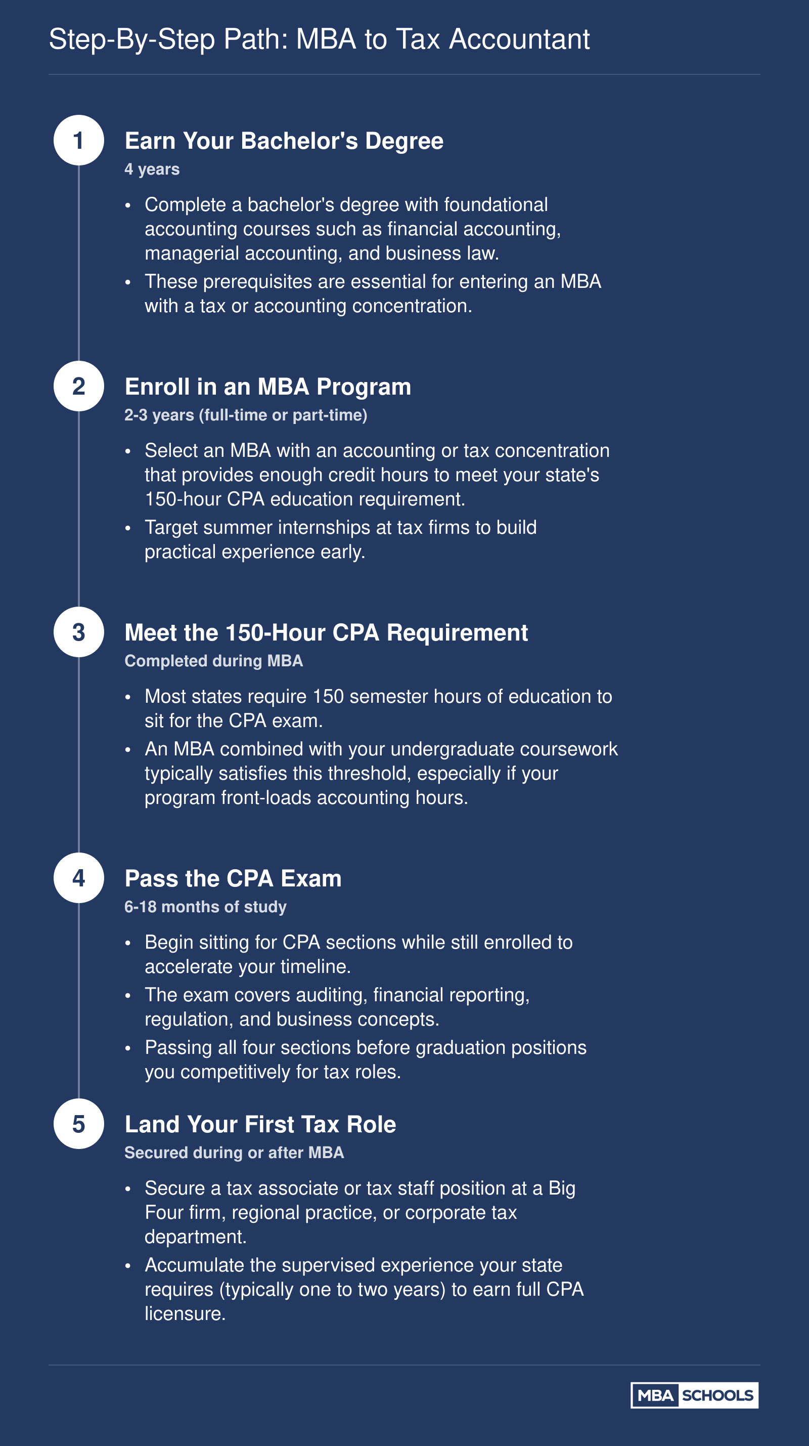 Five-step credentialing path from bachelor's degree through MBA, CPA exam, and first tax role with typical 3-5 year timeline
