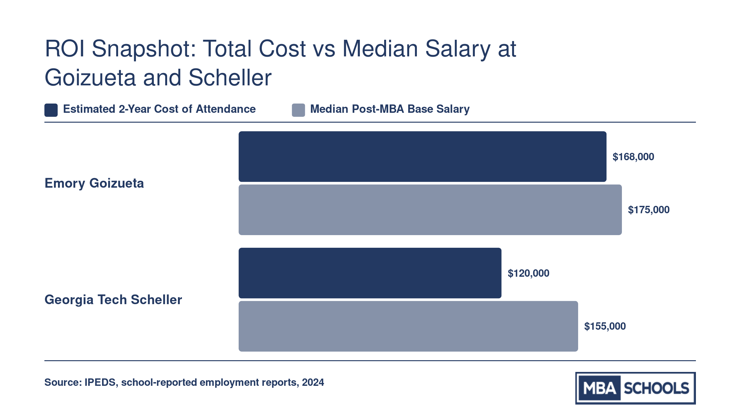Emory Goizueta estimated two-year cost of $168,000 and median post-MBA salary of $175,000 compared to Georgia Tech Scheller at $120,000 and $155,000