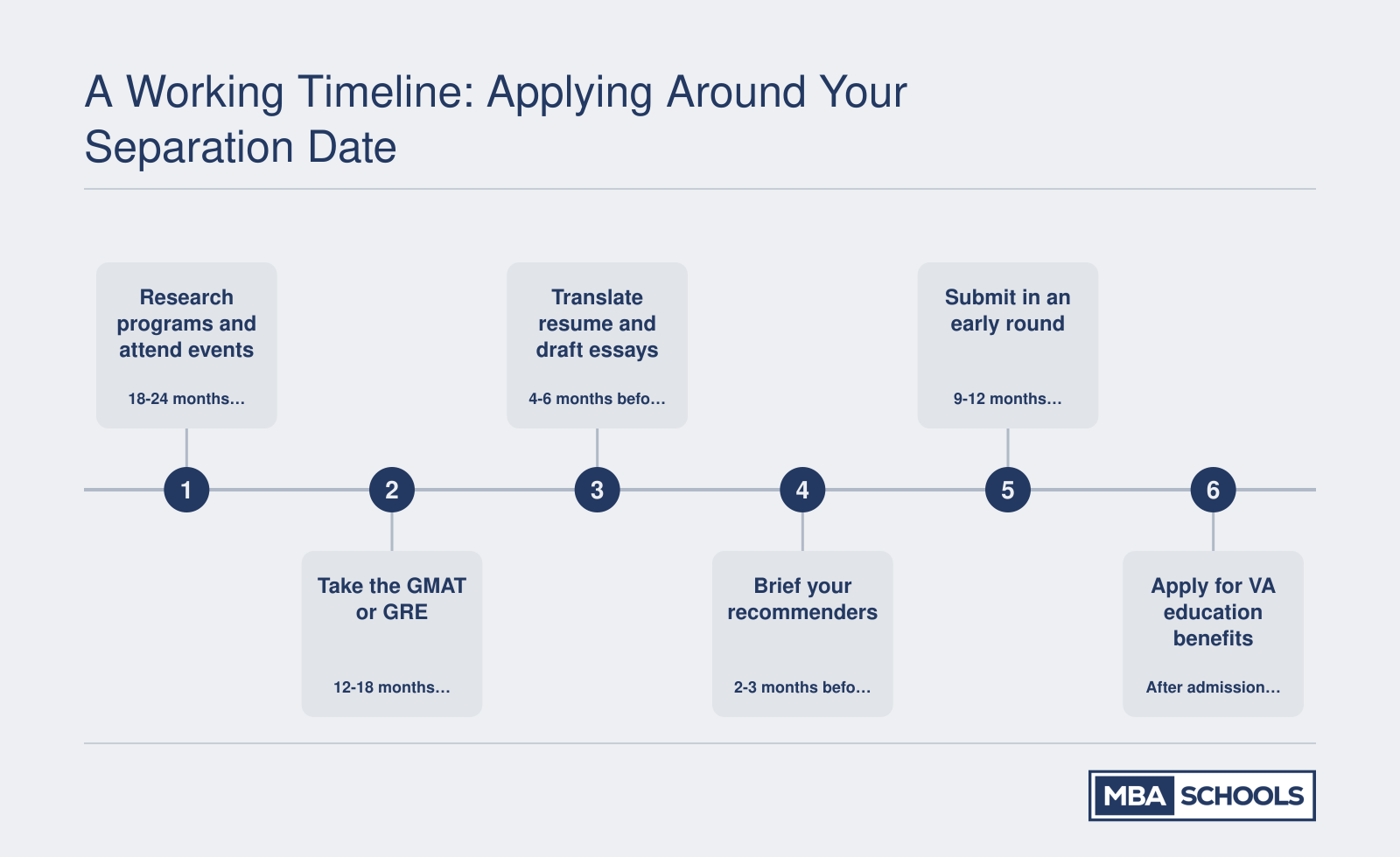 Six-step MBA application timeline for veterans, counted back from separation date to VA benefits application