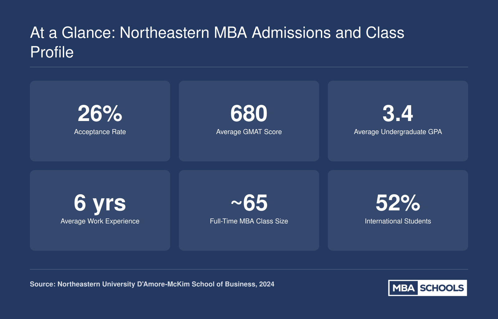 Six key admissions stats for the Northeastern D'Amore-McKim MBA: 26% acceptance rate, 680 average GMAT, 3.4 GPA, 6 years work experience, class size of 65, and 52% international students