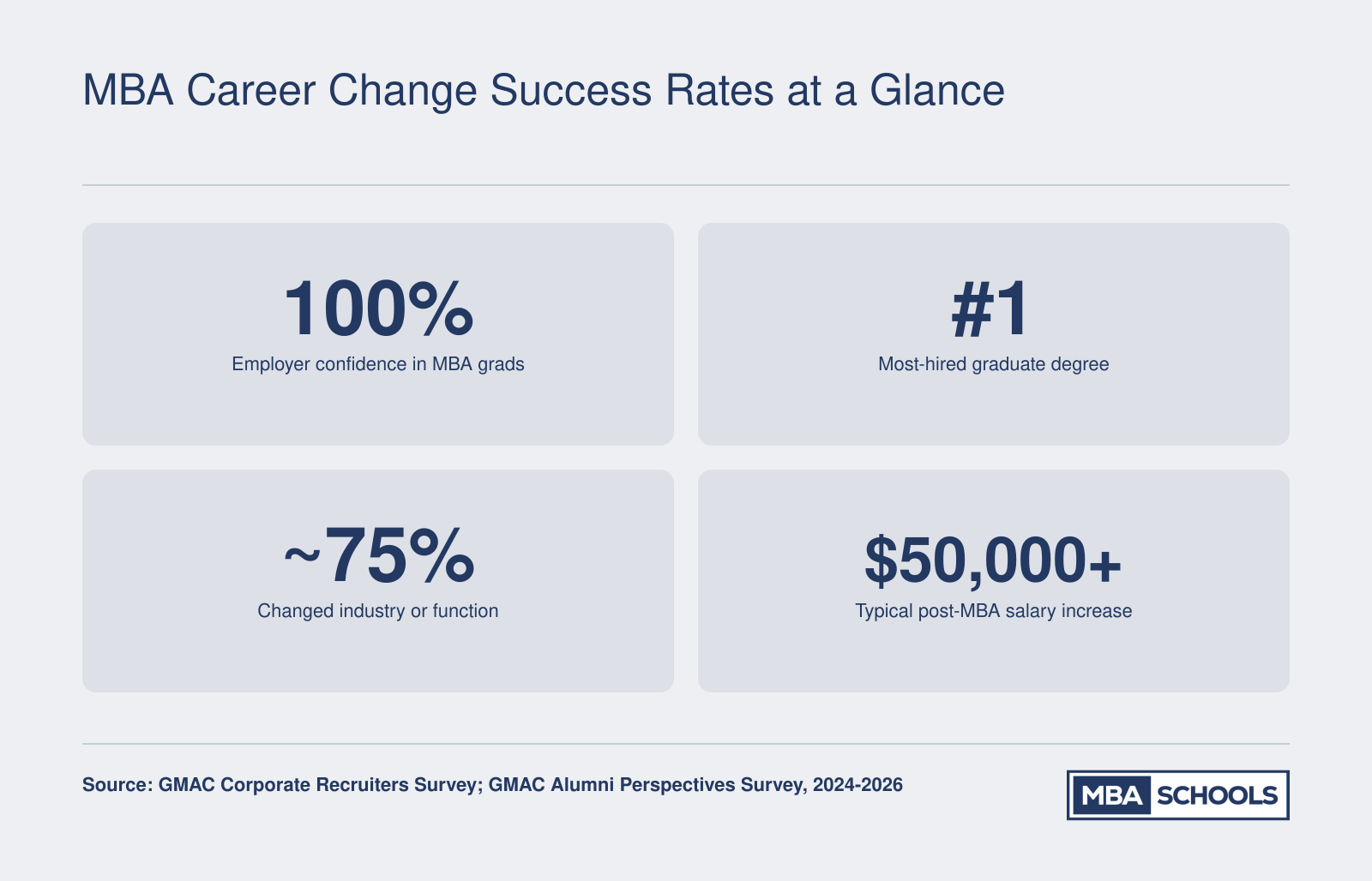 Four key MBA career change statistics including employer confidence, hiring rank, industry switch rate, and salary increase, from GMAC surveys through 2026