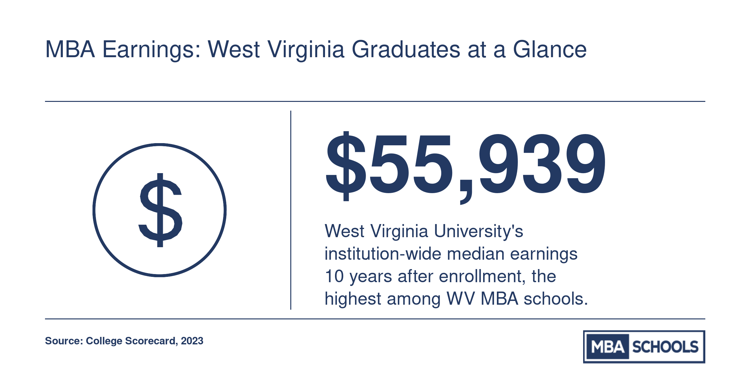 West Virginia University leads WV MBA schools with $55,939 median earnings ten years after enrollment per College Scorecard