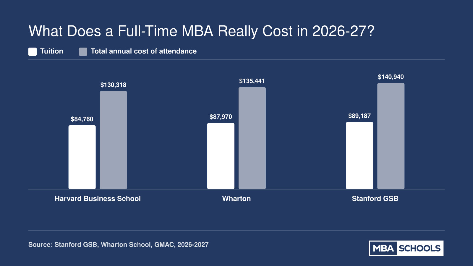 2026-27 first-year MBA tuition versus total cost: Harvard $130,318, Wharton $135,441, Stanford $140,940
