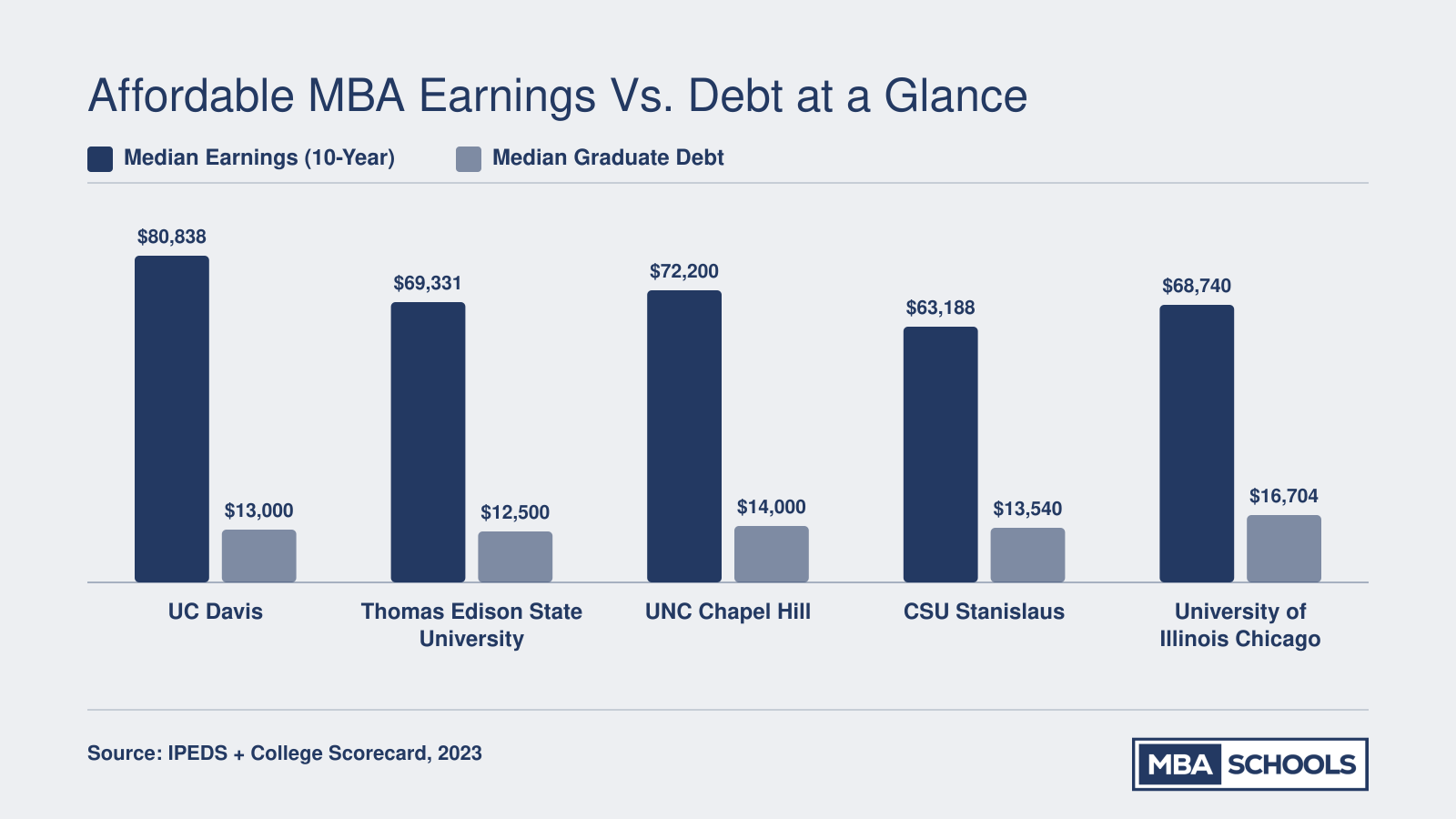 Grouped bar chart comparing median 10-year earnings and median graduate debt for five top ROI affordable MBA schools