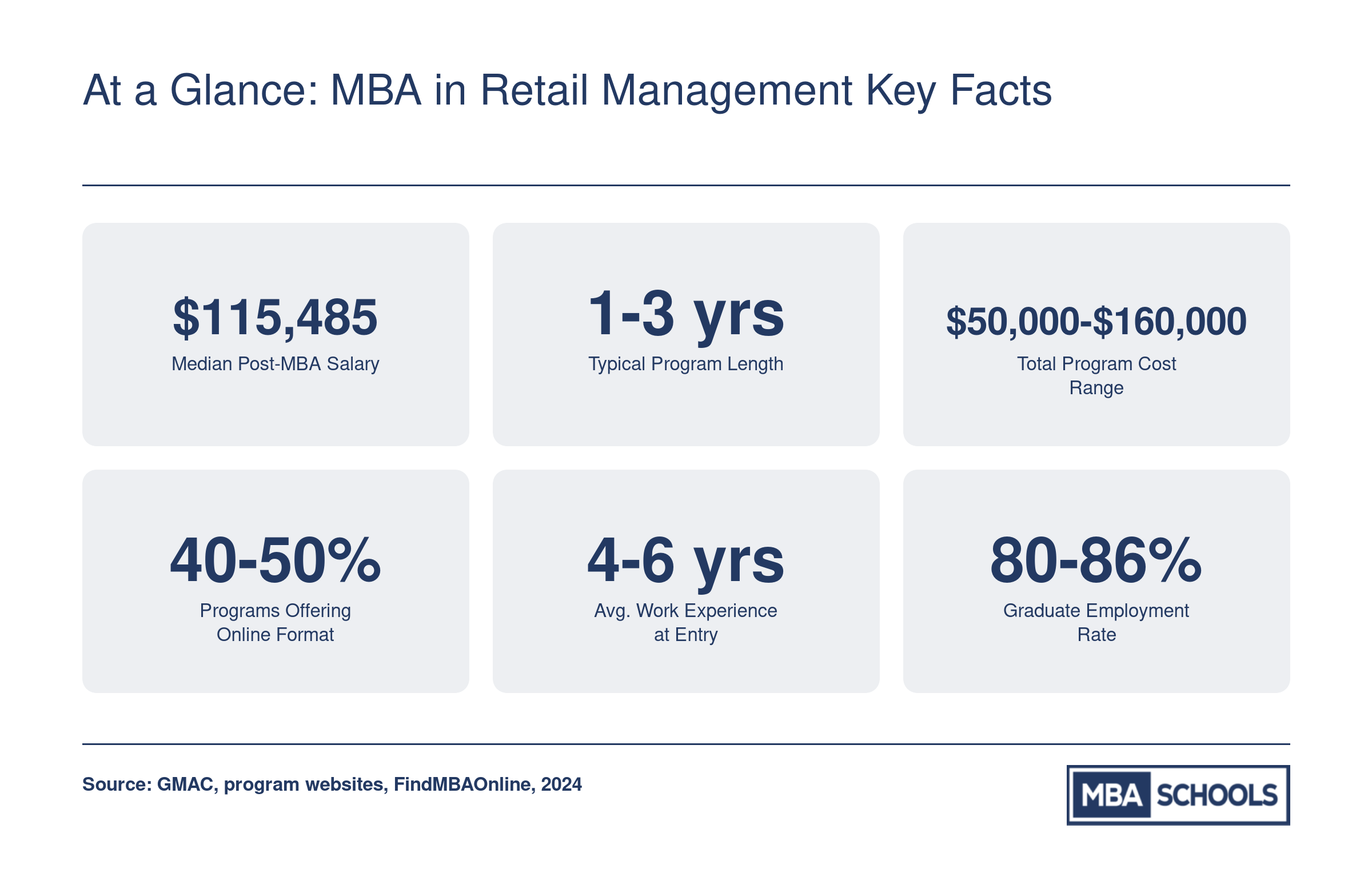 Six key facts about MBA in retail management programs including median salary of $115,485, program length, tuition range, and online availability