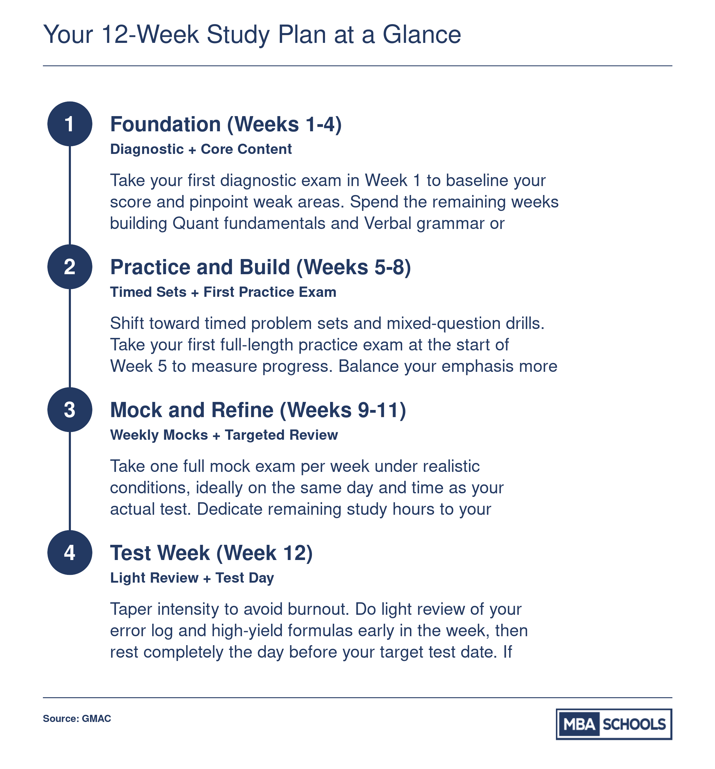 12-week GMAT study timeline in four stages: Foundation, Practice and Build, Mock and Refine, and Test Week, with milestones for diagnostics, practice exams, and test day