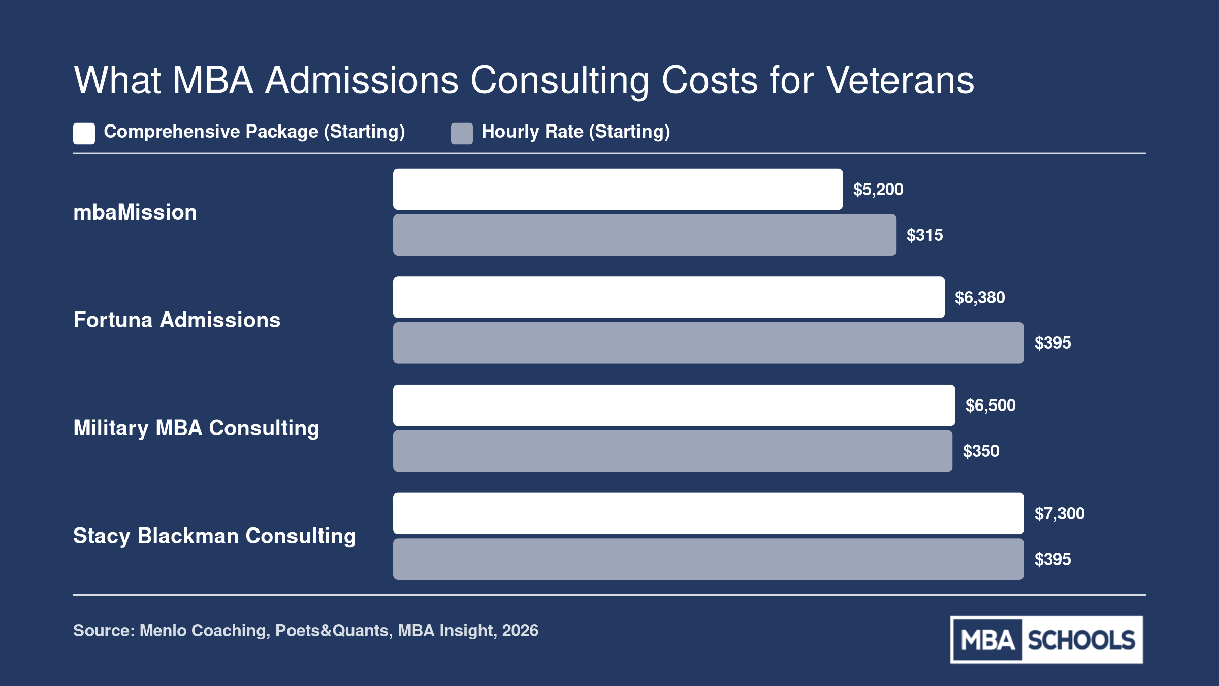 Starting comprehensive package and hourly consulting prices at four MBA admissions firms in 2026, ranging from $5,200 to $7,300 for packages and $315 to $395 per hour