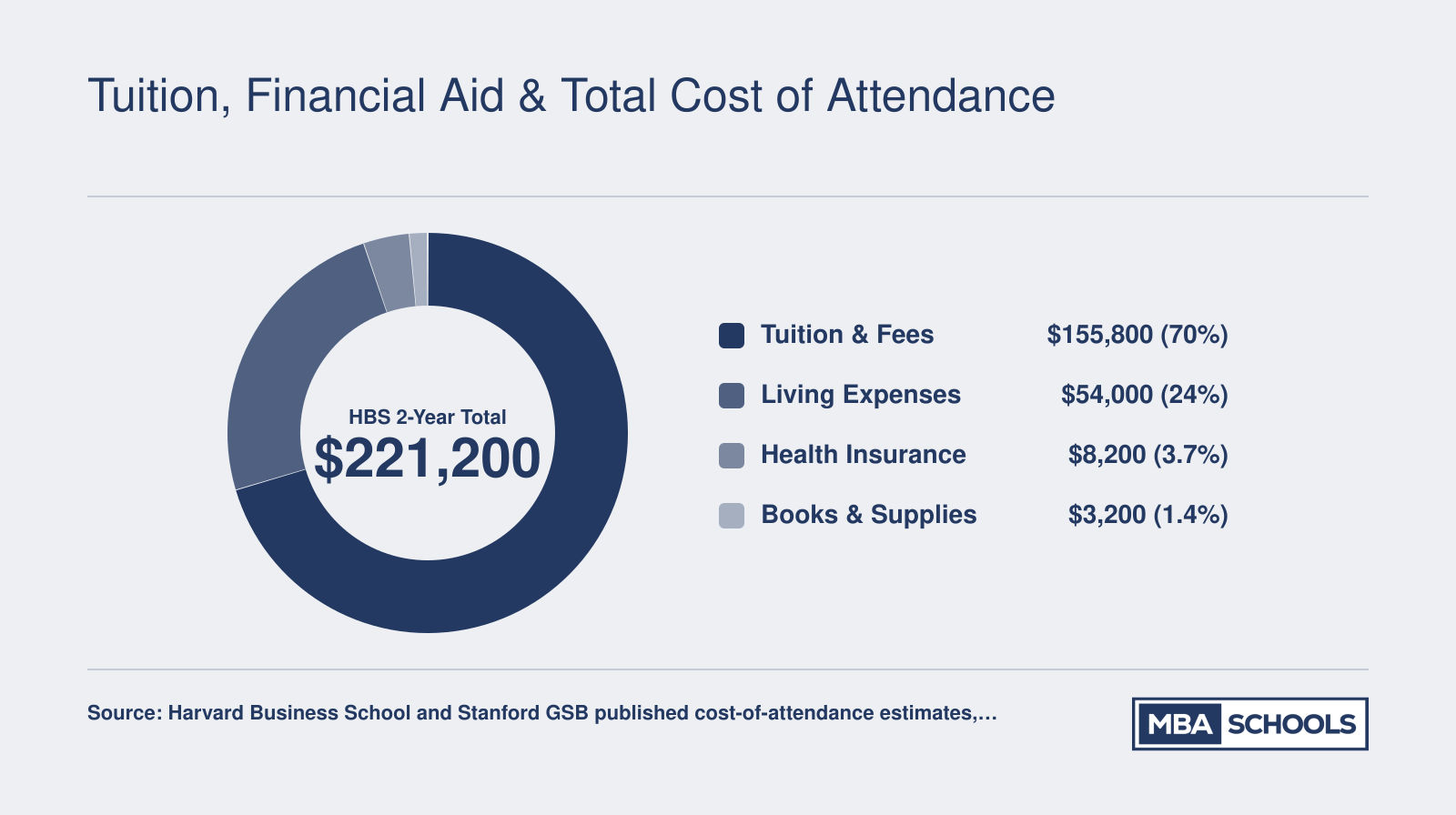 Two-year cost of attendance breakdown for HBS totaling approximately $221,200, split across tuition, living expenses, health insurance, and books