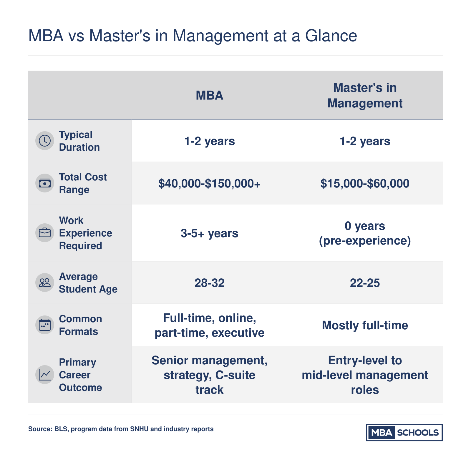 Side-by-side comparison of MBA and Master's in Management across duration, cost, experience, age, format, and career outcomes