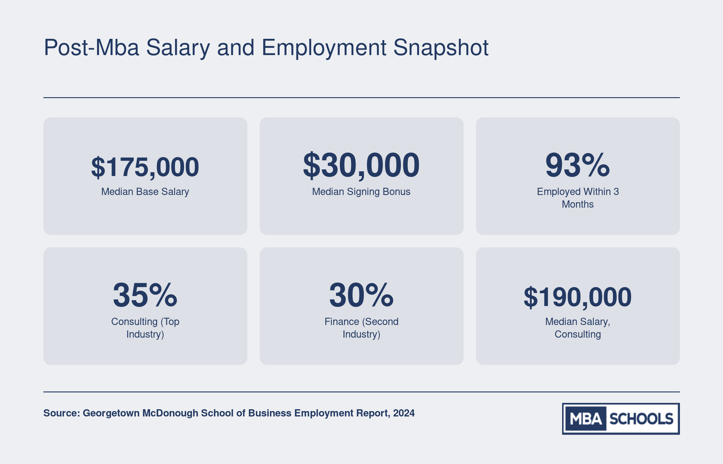 Georgetown McDonough MBA class of 2024 employment stats including $175,000 median base salary, 93% employment rate, and top industry placement in consulting