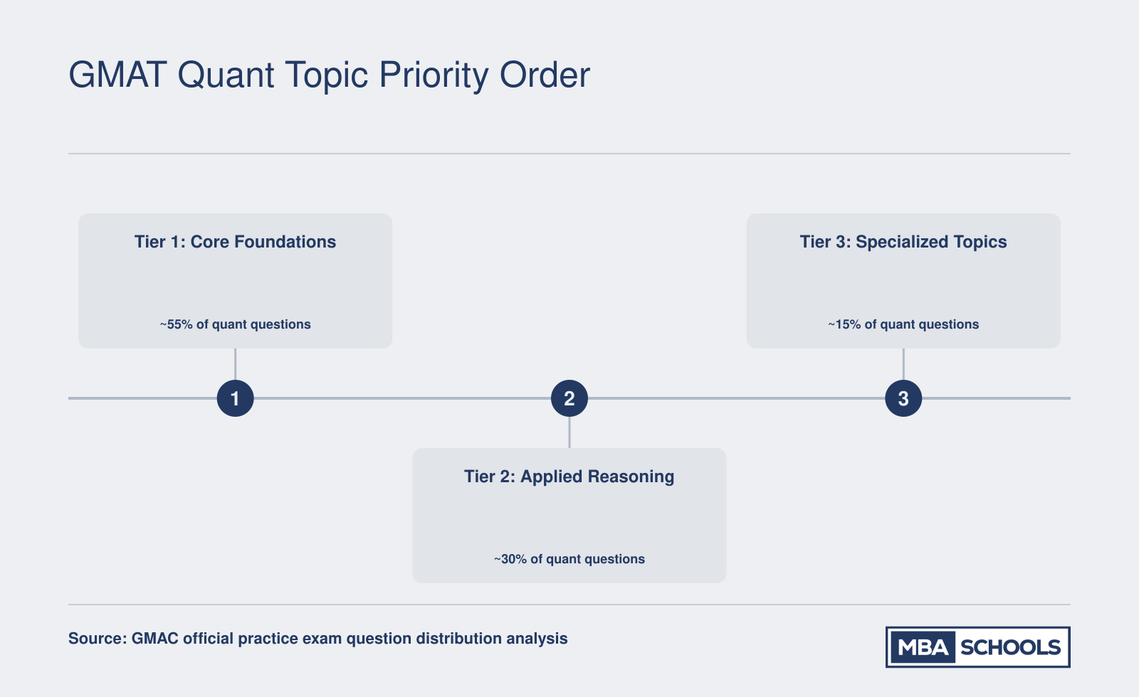Three-tier GMAT quant study sequence ordered by approximate question frequency: Tier 1 at roughly 55%, Tier 2 at roughly 30%, Tier 3 at roughly 15%
