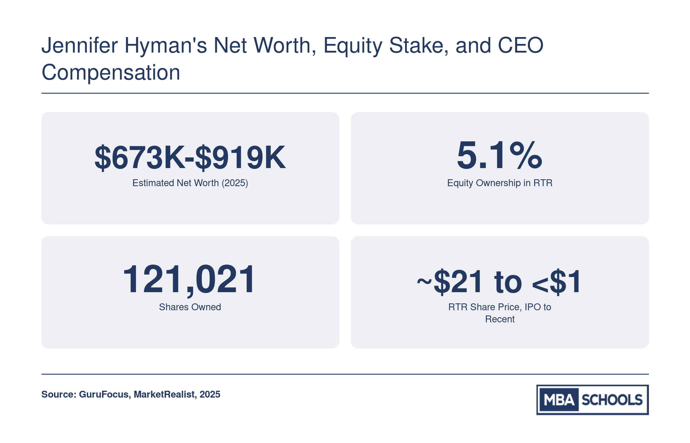 Jennifer Hyman estimated net worth of $673K to $919K in 2025, 5.1% equity stake, and 121,021 shares owned in Rent the Runway