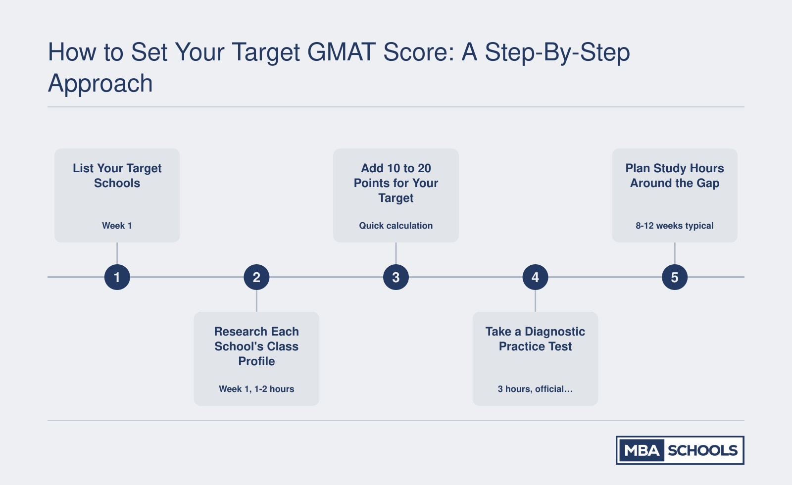 Five-step process for setting a target GMAT score, from listing schools through diagnostic testing to building a study plan