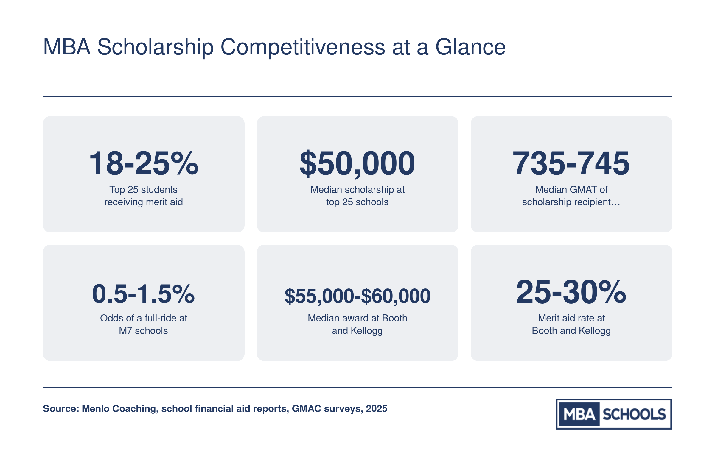 Six key MBA scholarship statistics for 2025 including merit aid rates, median awards, GMAT scores, and full-ride odds at top 25 business schools