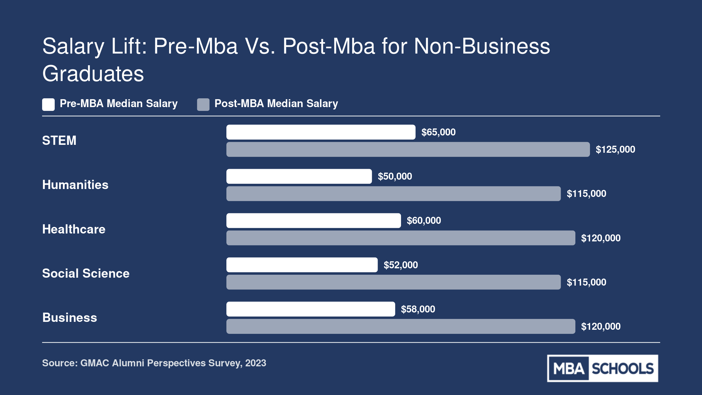 Grouped bar chart comparing pre-MBA and post-MBA median salaries for STEM, humanities, healthcare, social science, and business undergraduate majors