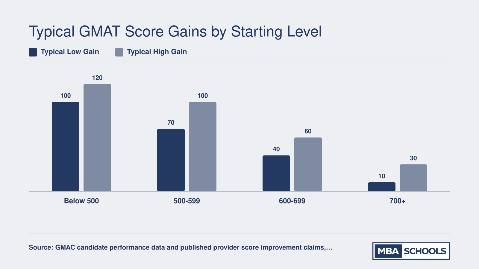 Expected GMAT score improvement ranges by starting score band, showing 80 to 120 point gains below 500 and 10 to 30 point gains above 700