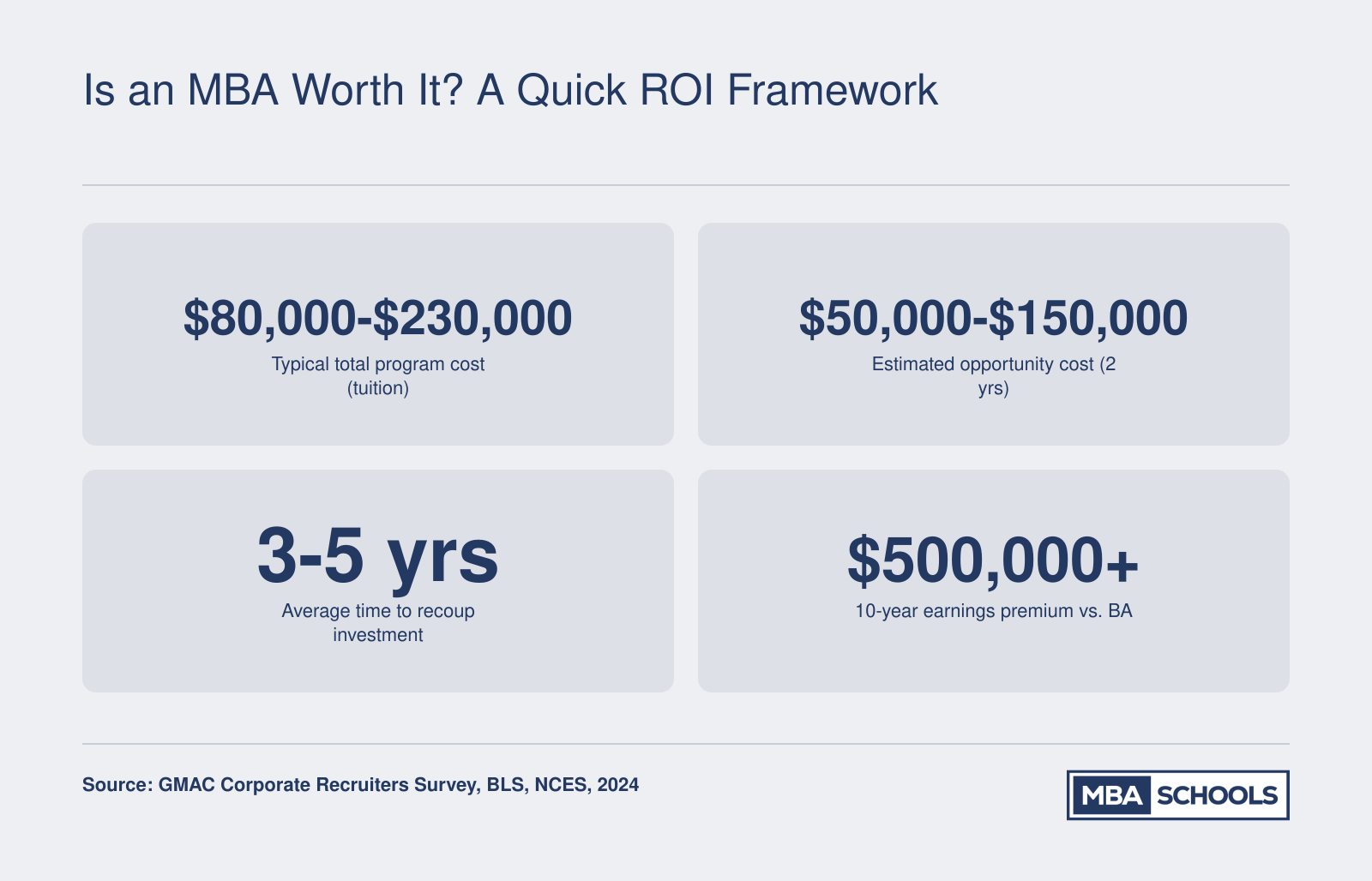 Four key MBA ROI variables: program cost of $80,000 to $230,000, opportunity cost of $50,000 to $150,000, 3 to 5 year payback period, and over $500,000 in 10-year earnings premium versus a bachelor's degree