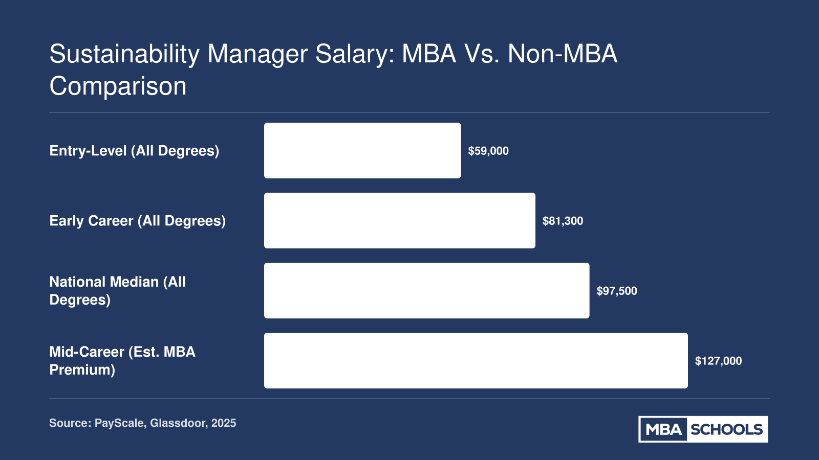Sustainability manager salary comparison from $59,000 entry-level to an estimated $127,000 mid-career with MBA premium