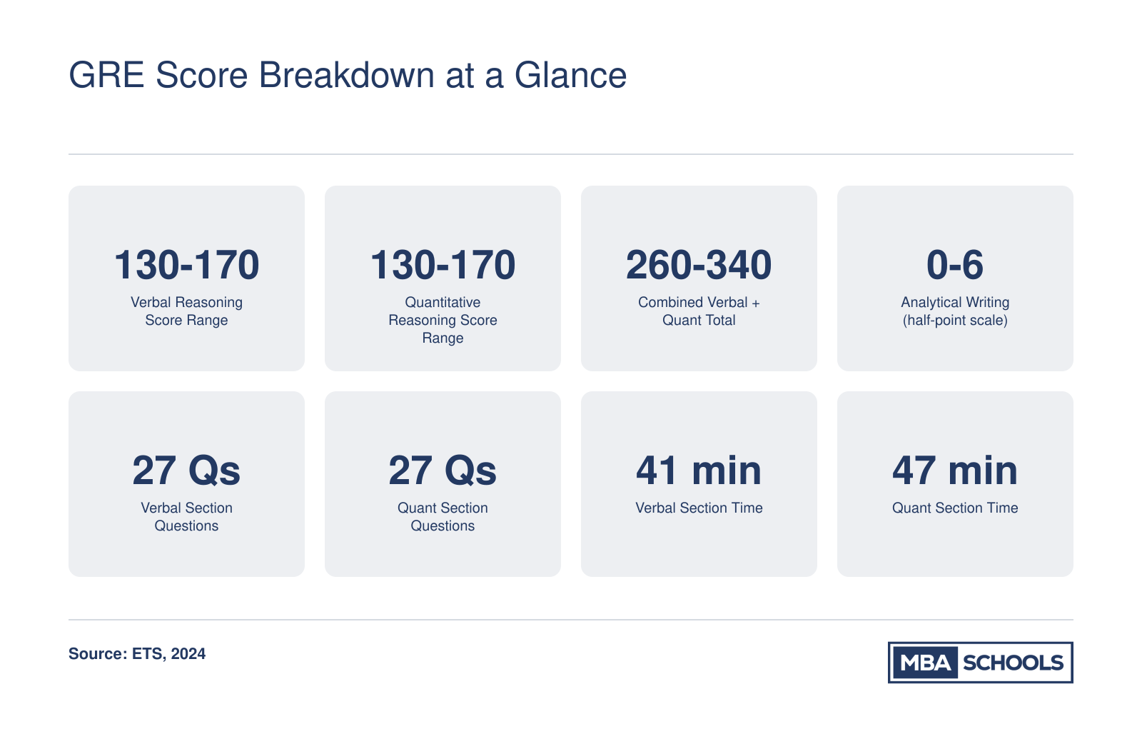 GRE score ranges for all three sections: Verbal 130-170, Quantitative 130-170, combined 260-340, and Analytical Writing 0-6