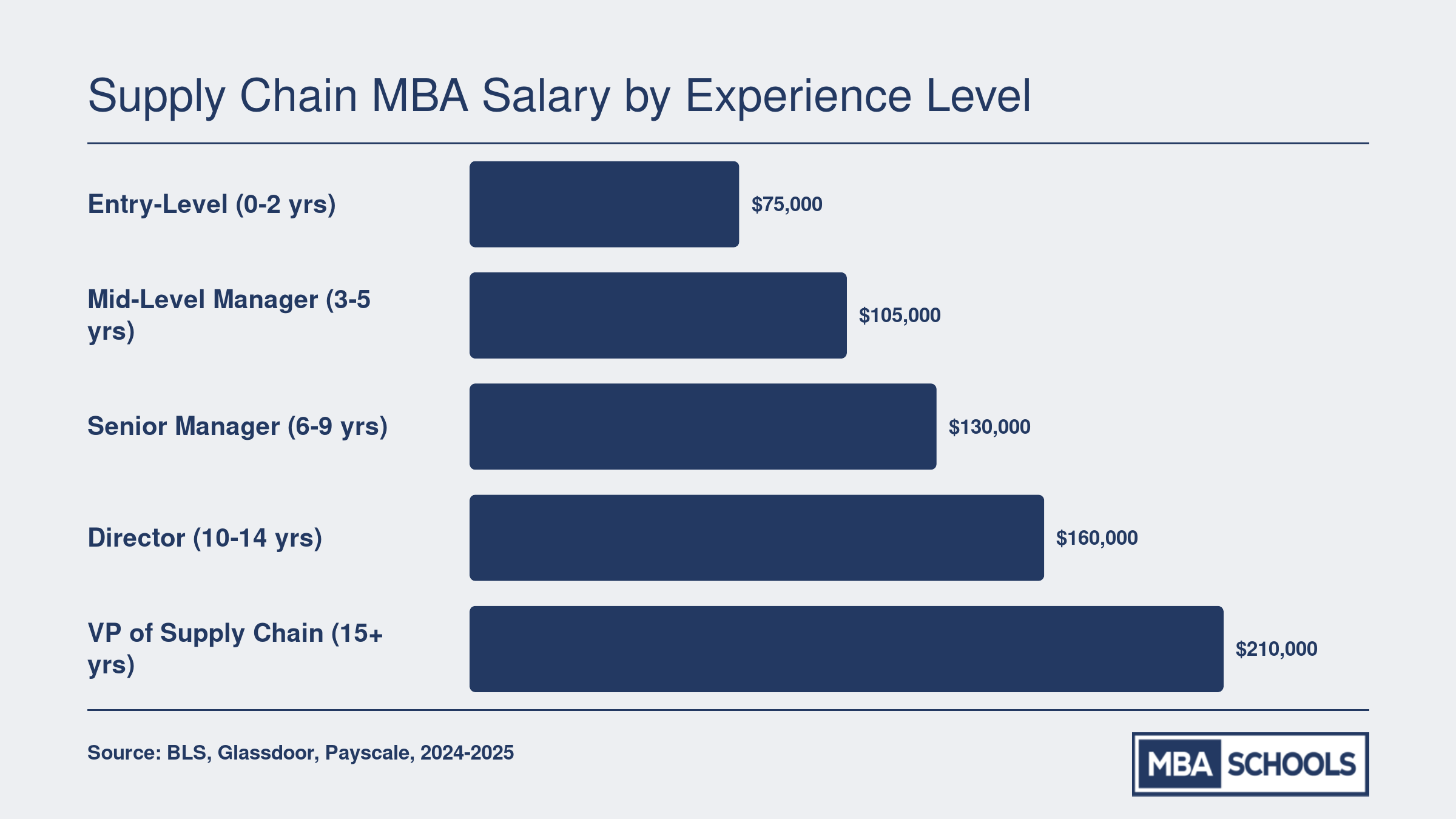 Supply chain MBA salary progression from $75,000 at entry level to $210,000 at VP level, based on 2024 to 2025 data
