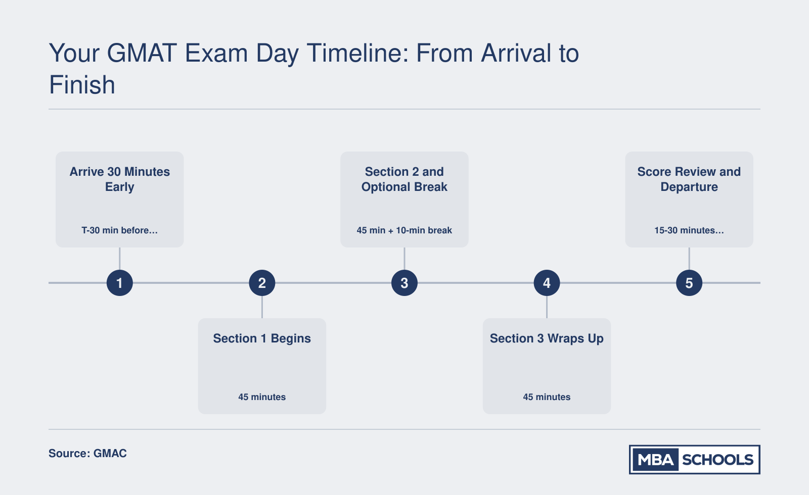 Minute-by-minute GMAT exam day timeline from arrival through check-in, three 45-minute sections, a 10-minute break, and departure in roughly 3 to 3.5 hours total