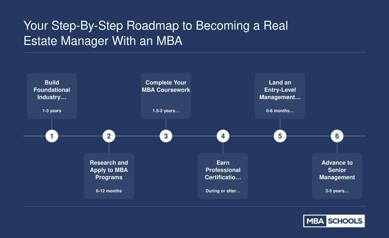 Six sequential career steps from gaining initial real estate experience through MBA completion to senior management within 3 to 5 years