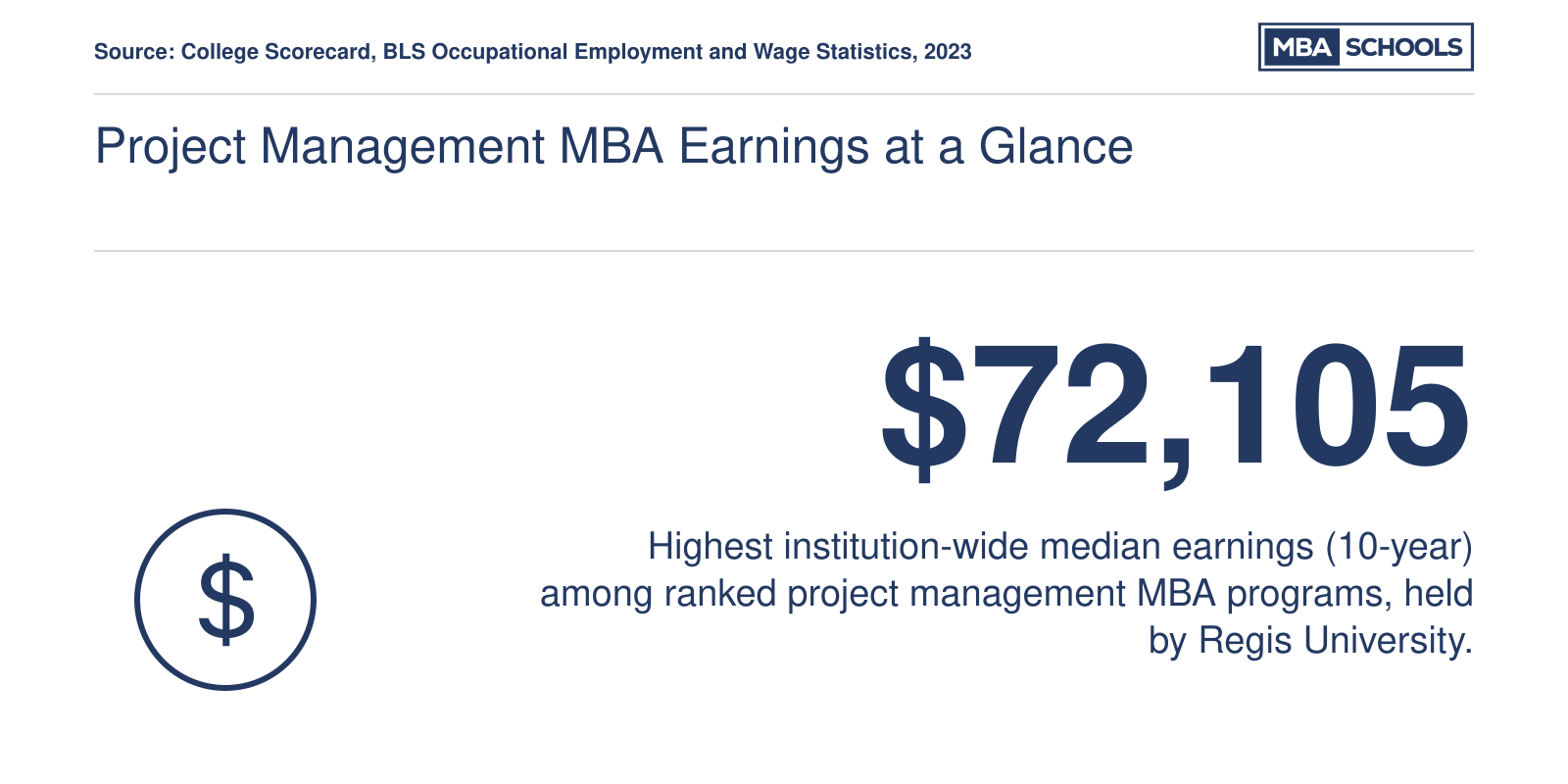 Institution-wide median earnings ranging from $57,103 to $72,105 across eight online project management MBA programs, 2023 data