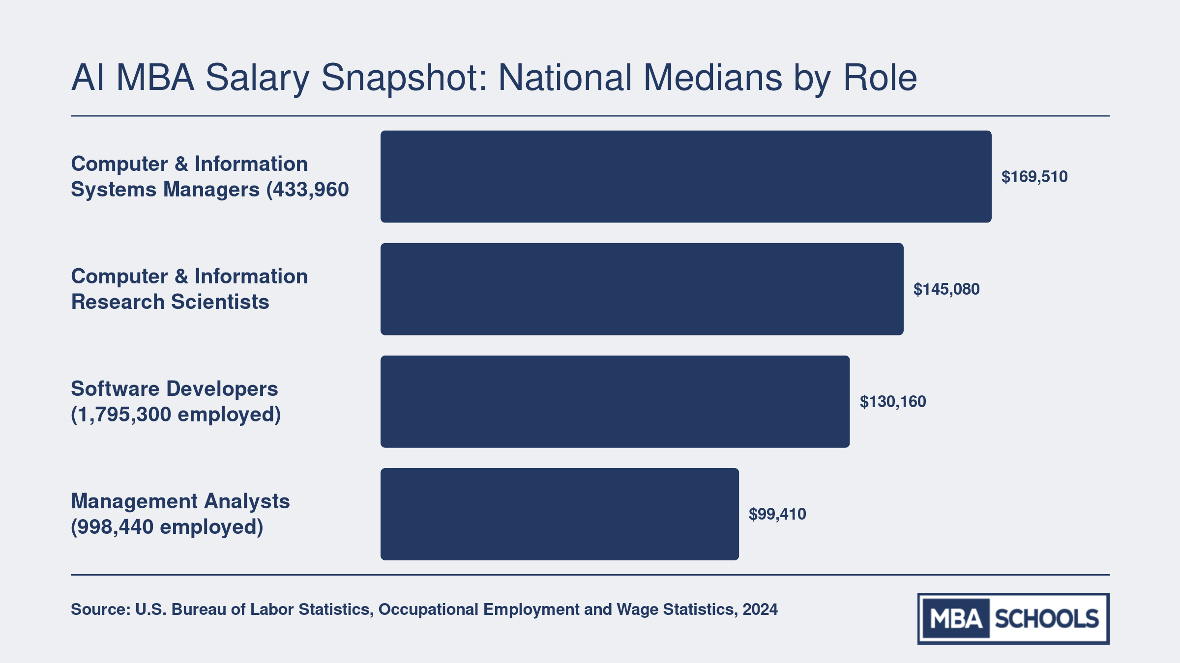 Median 2024 salaries for four AI-related occupations: Computer and Information Systems Managers at $169,510, Computer and Information Research Scientists at $145,080, Software Developers at $130,160, and Management Analysts at $99,410