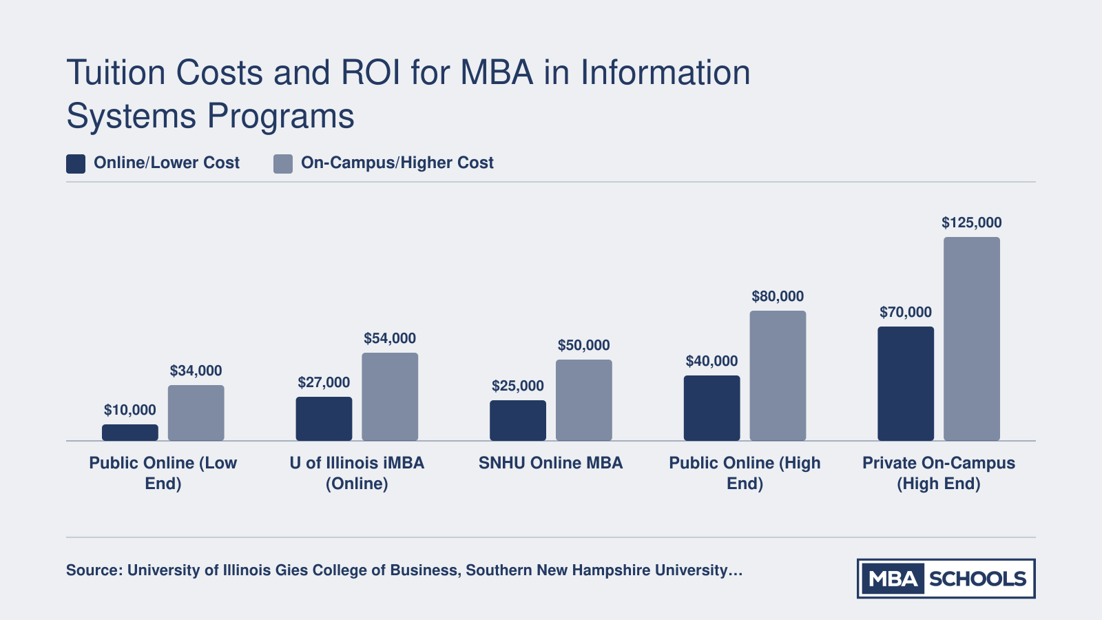 Total program costs for selected MBA programs in 2025-2026, comparing online options from roughly $20,000 to $40,000 against on-campus programs ranging from $34,000 to $120,000