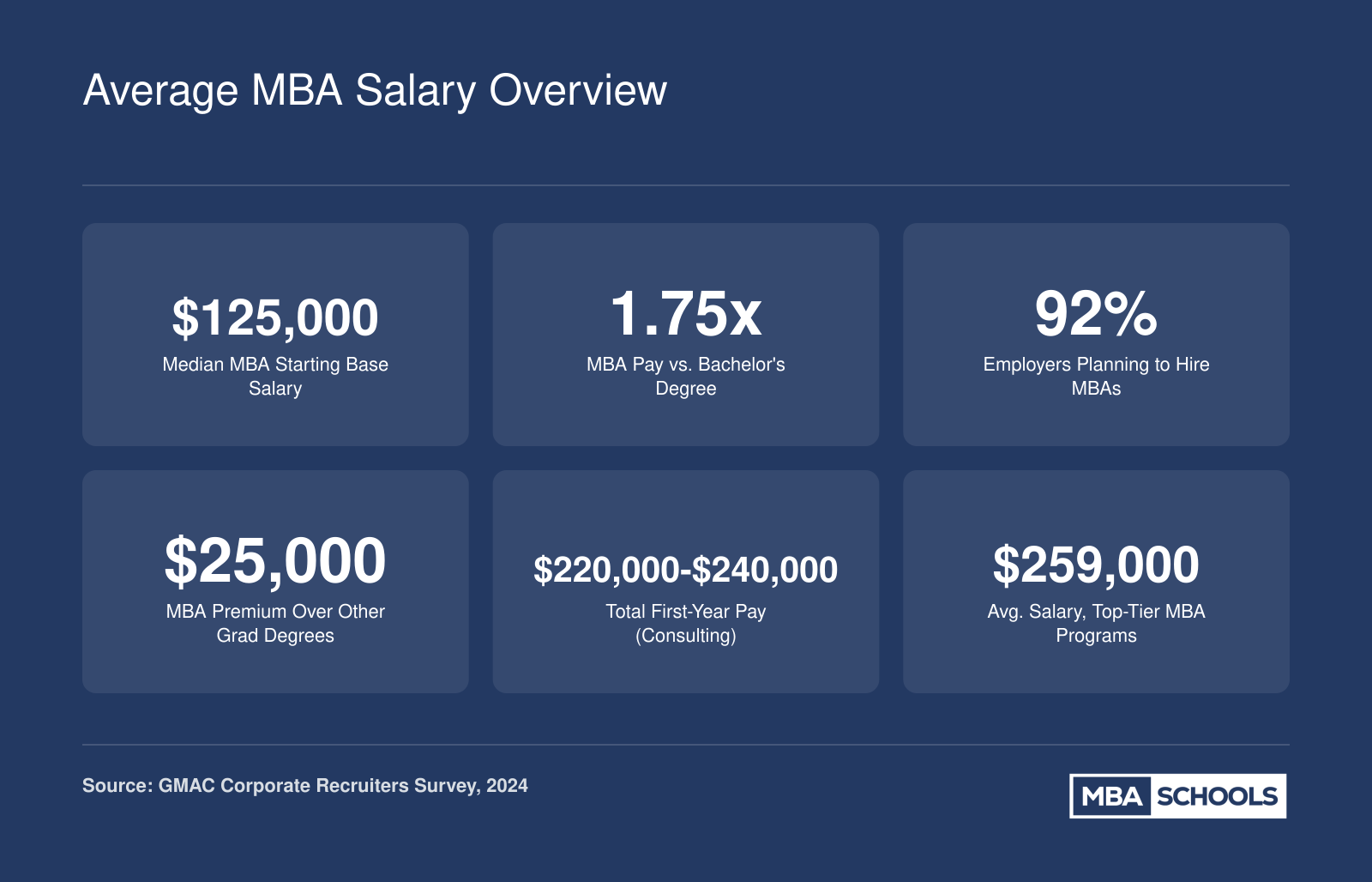 Six key MBA salary stats for 2024 including $125,000 median base salary, 92% employer hiring rate, and 1.75x pay premium over bachelor's degrees