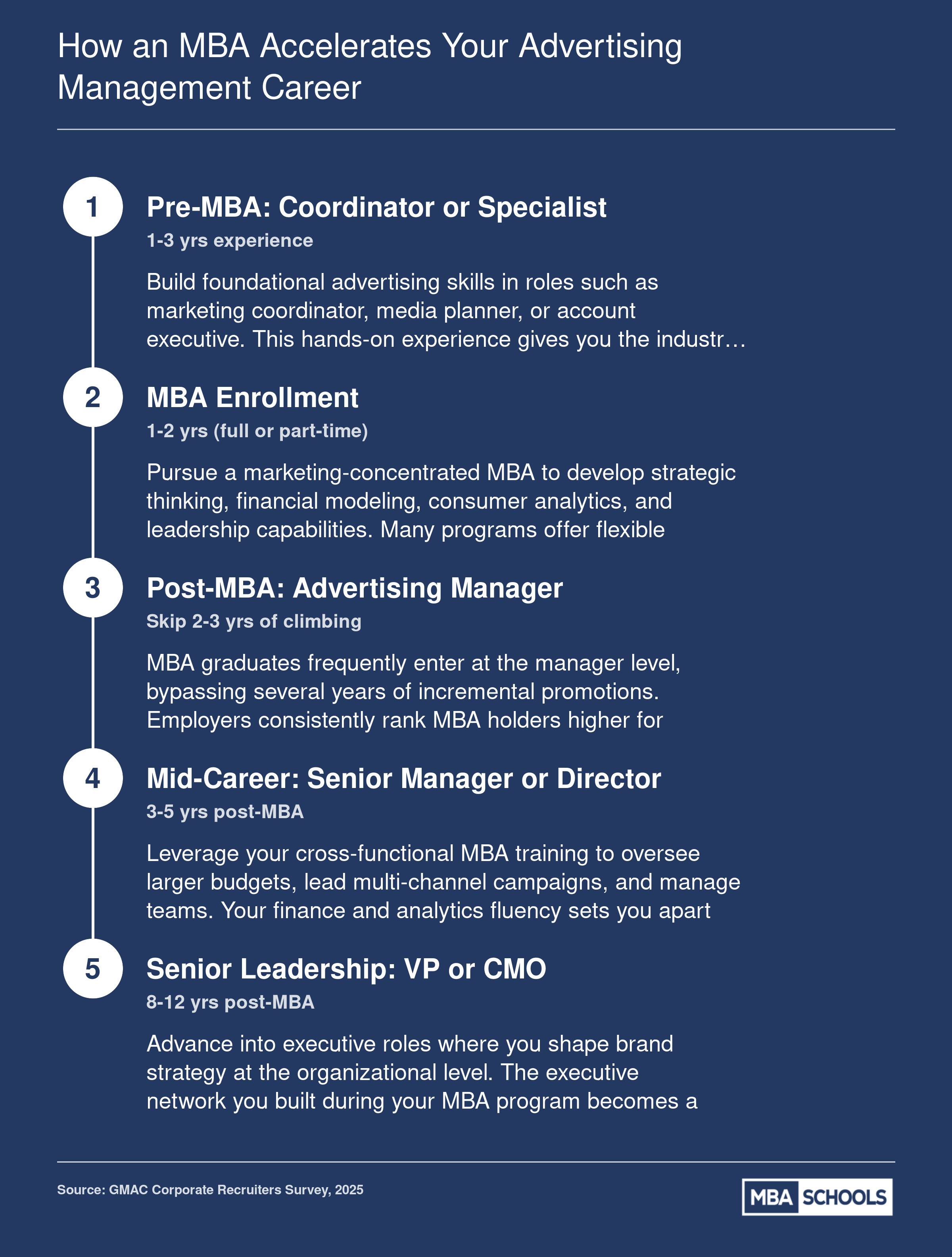 Five-step career timeline showing progression from pre-MBA coordinator role through MBA enrollment to senior advertising leadership, with typical timeframes at each stage