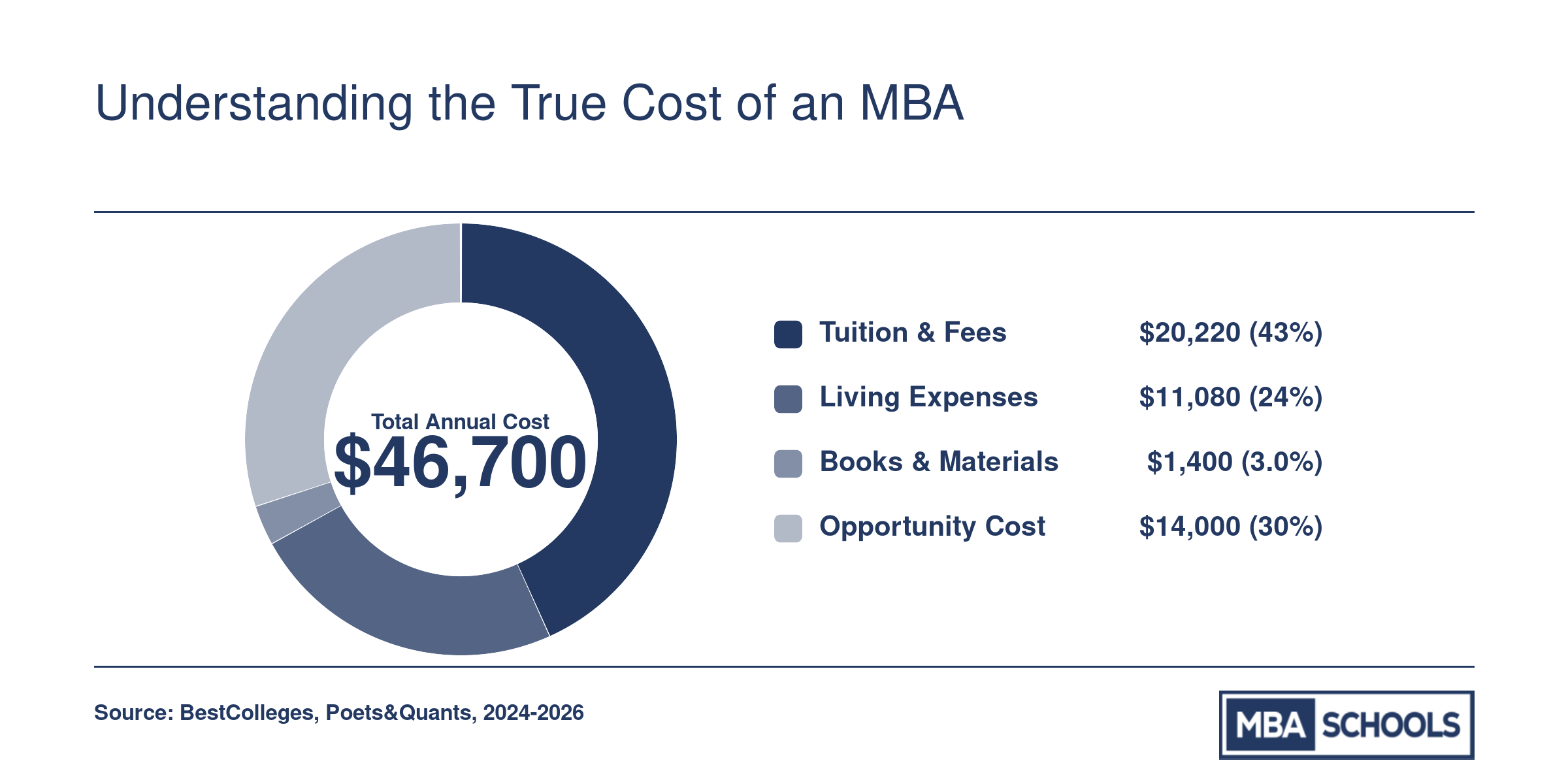 Average annual full-time MBA cost breakdown totaling $46,700, split across tuition, living expenses, books, and foregone salary, 2024-2026