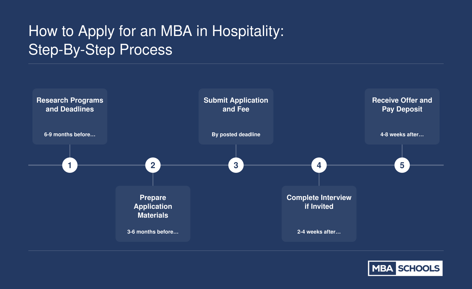Five-step application timeline for hospitality MBA programs, from initial research through deposit, spanning roughly six to nine months