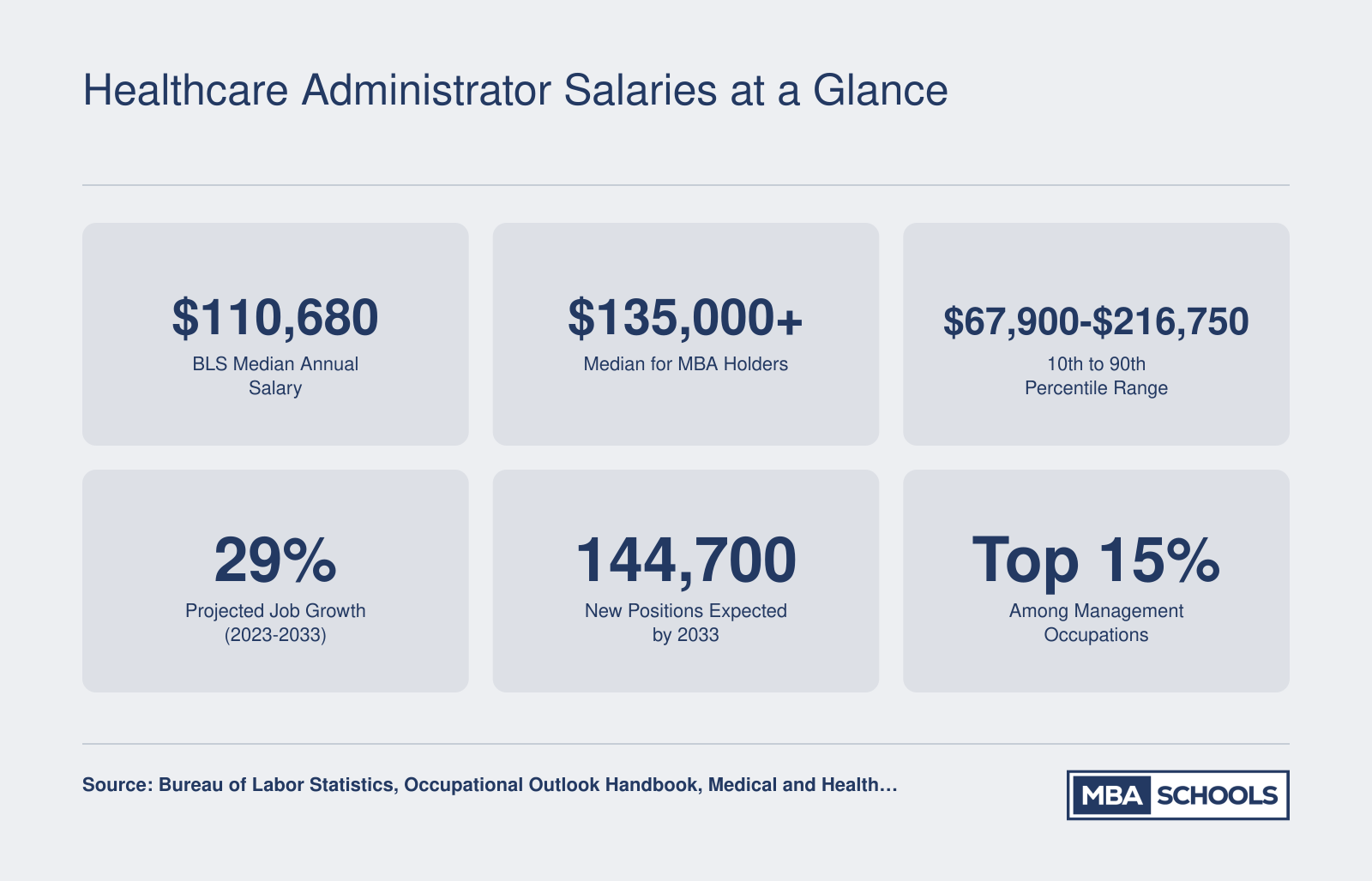 Six key healthcare administrator salary and job growth statistics including $110,680 median pay and 29% projected growth through 2033