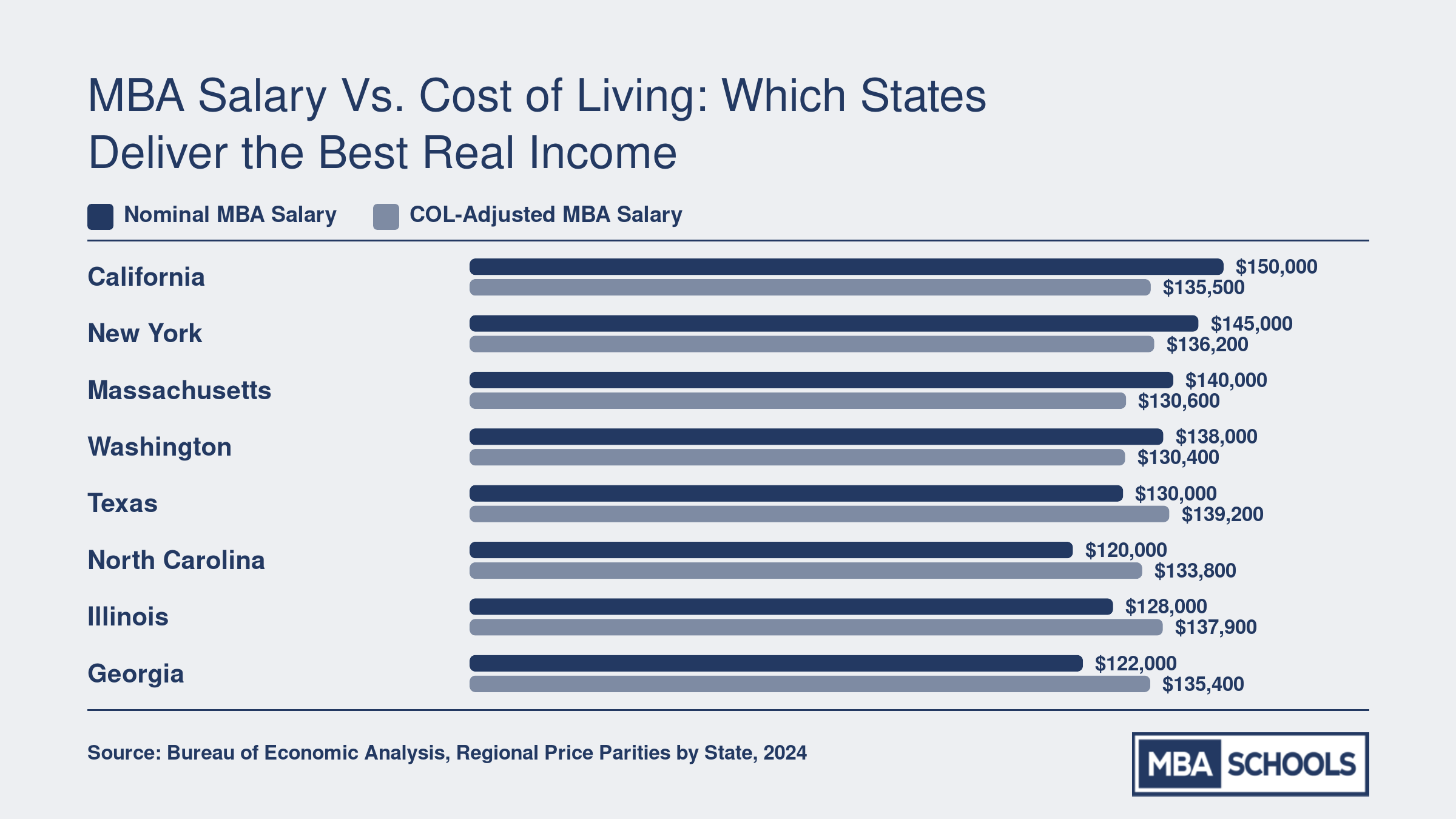 Grouped bar chart comparing nominal and cost-of-living-adjusted MBA salaries across eight U.S. states in 2024, showing Texas and North Carolina gaining rank after adjustment